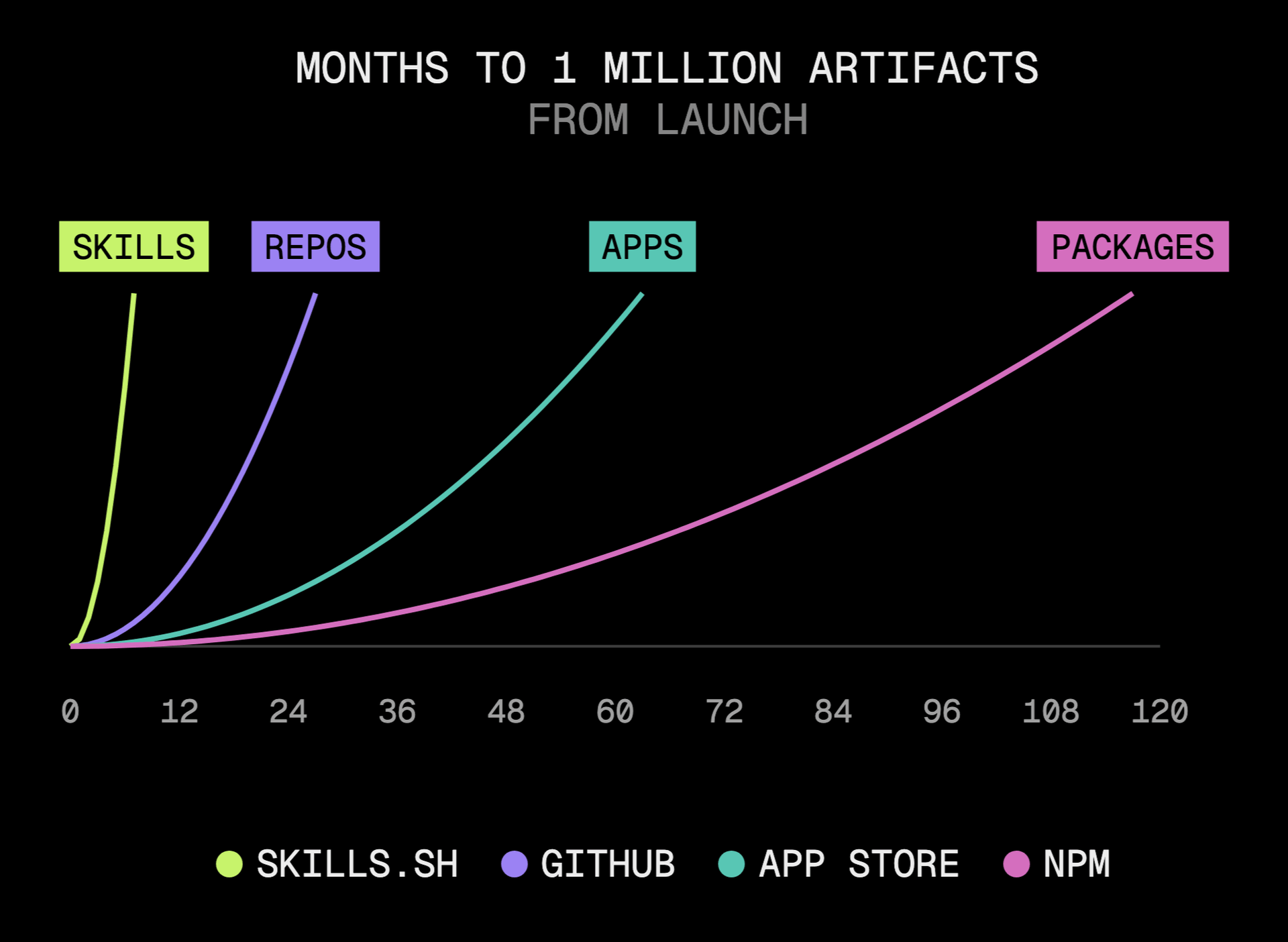 skills.sh reached one million skills seven months after launch, compared with 27 months for GitHub repositories, 63 for App Store apps, and 117 for npm packages.