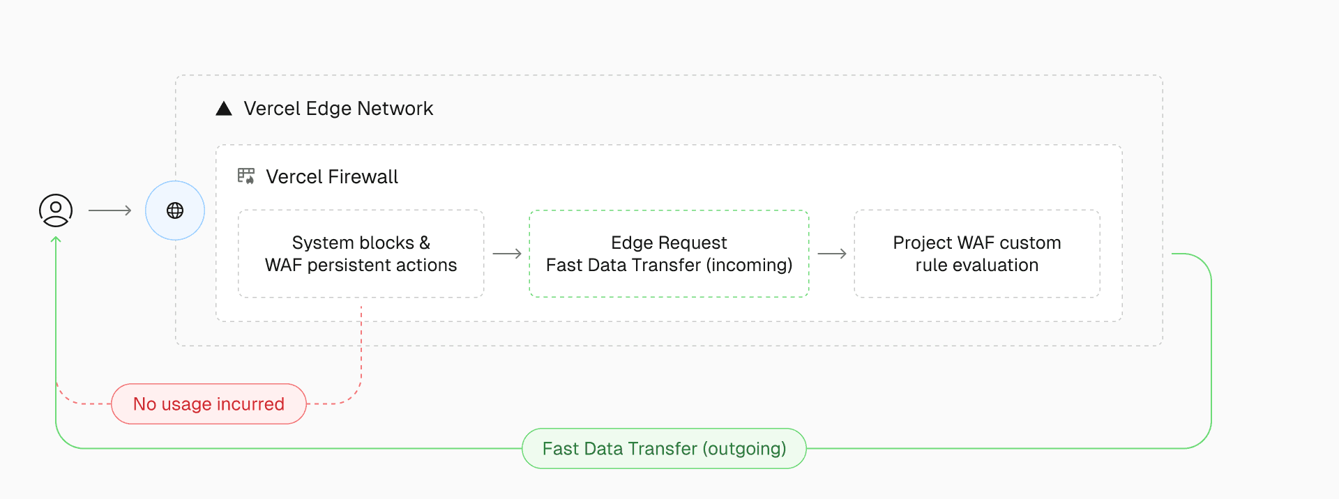Fast Data Transfer consists of two parts: incoming requests and outgoing responses, first recognized at the same point as Edge Requests.