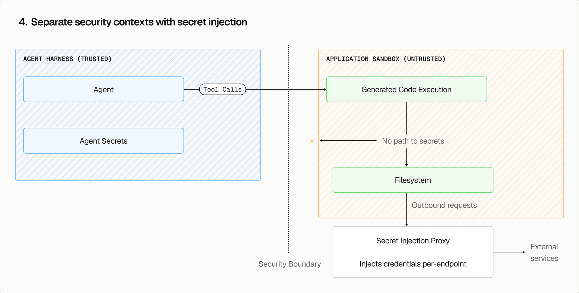 Separate security contexts with secret injection. Generated code can use credentials through the proxy while running, but can't exfiltrate them.