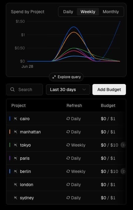 Track spend against every budget from the dashboard.