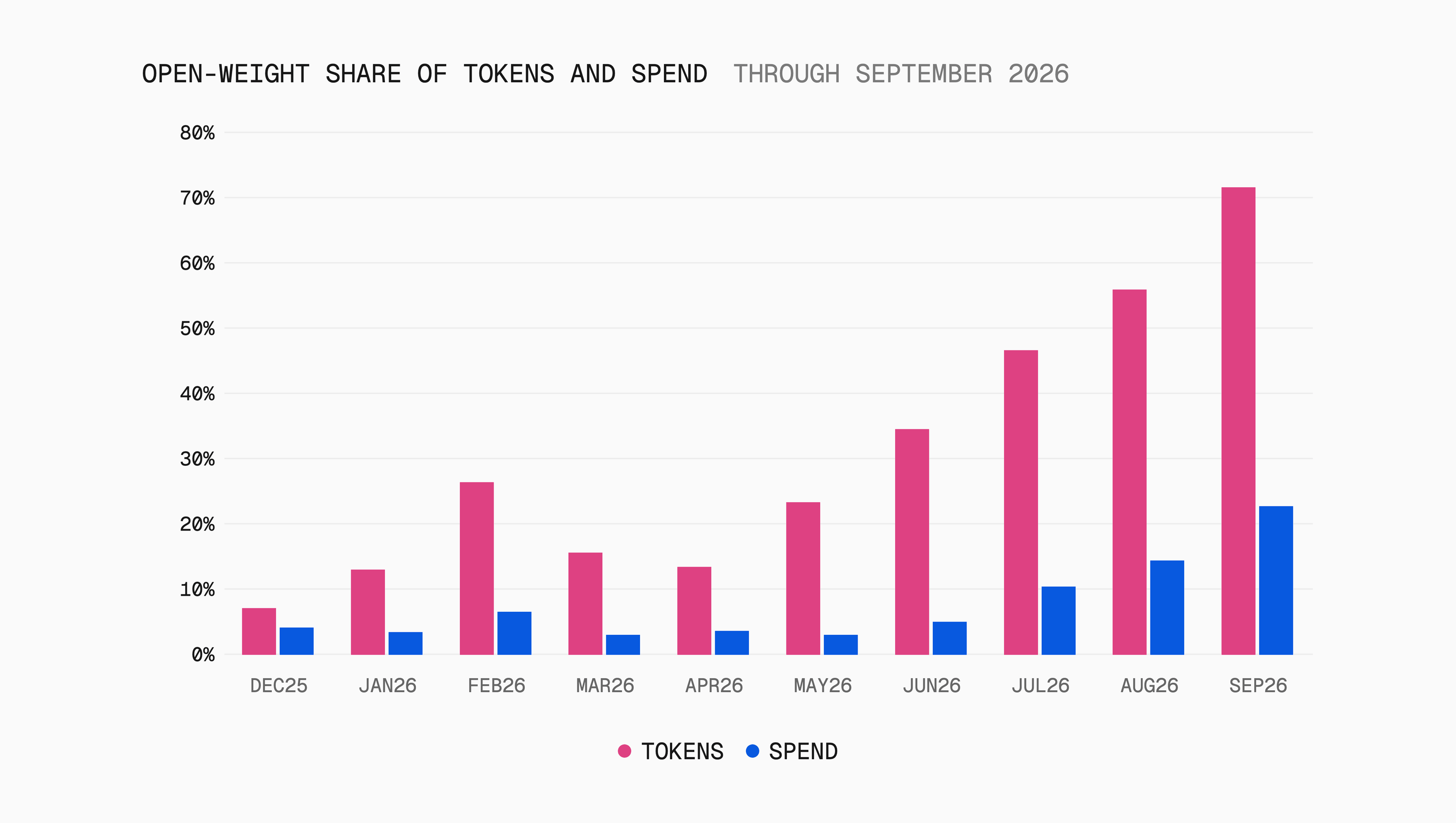 September brought the largest monthly gains in both open-weight token share and spend share in the index's history.