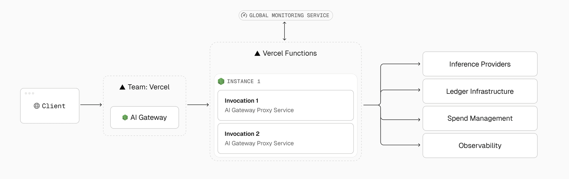 AI Gateway requests run on Fluid compute, combining the scalability of serverless with the concurrency of a server to reduce network overhead across invocations.