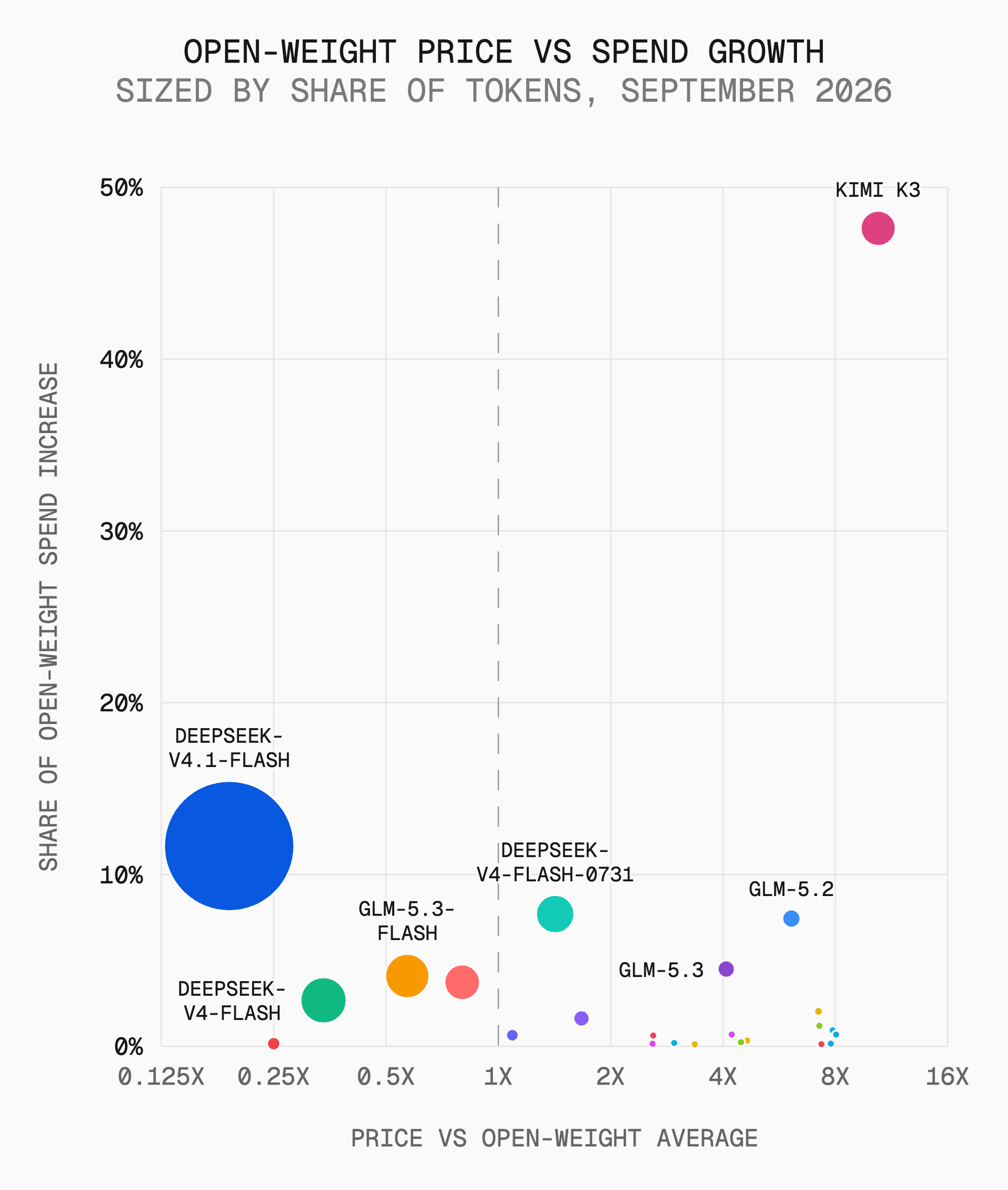 Kimi K3 accounted for nearly half the increase in open-weight spending, while processing far fewer tokens than DeepSeek-V4.1-Flash.
