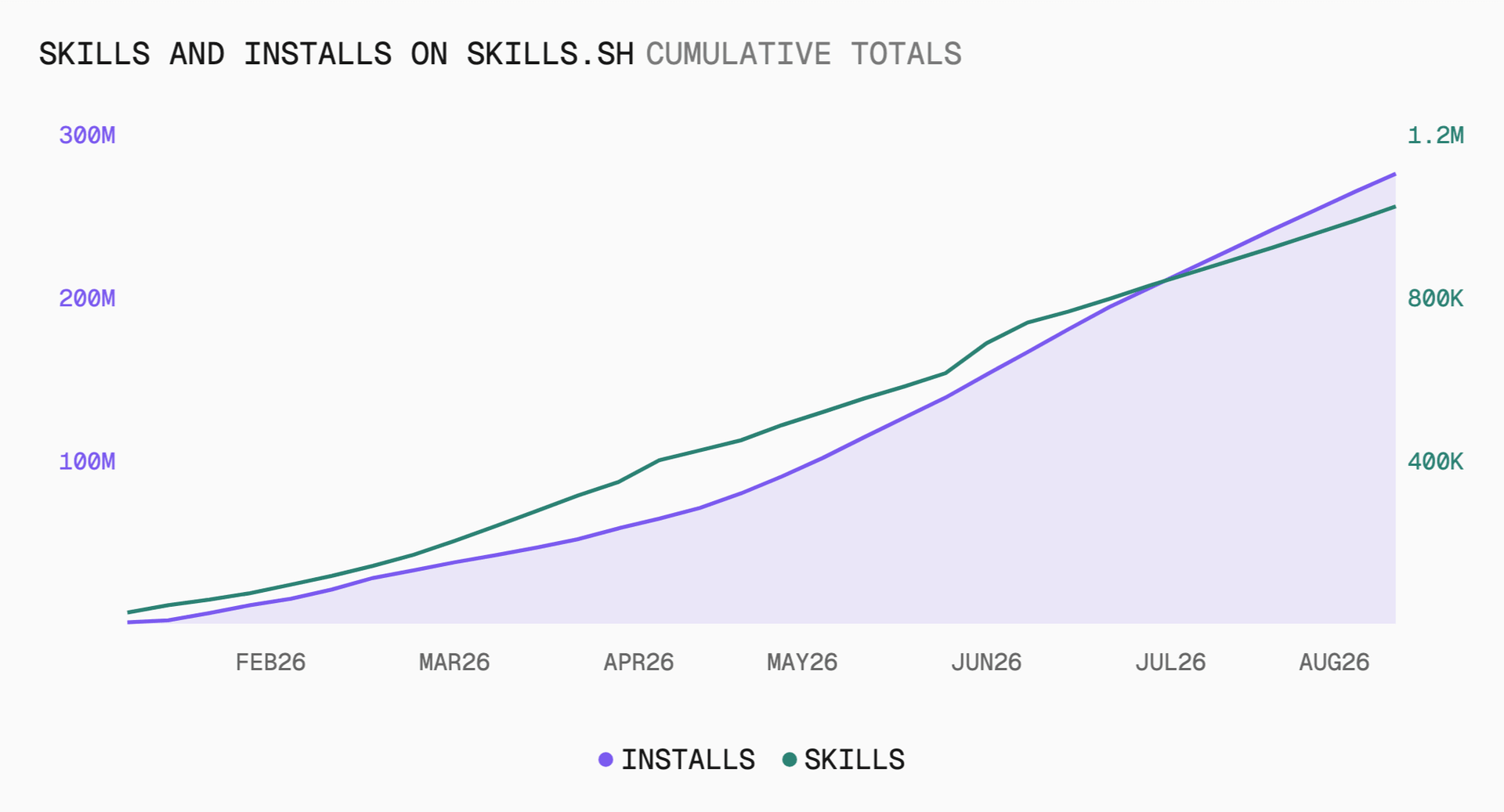 In seven months, skills.sh reached more than one million skills and nearly 280 million installs.