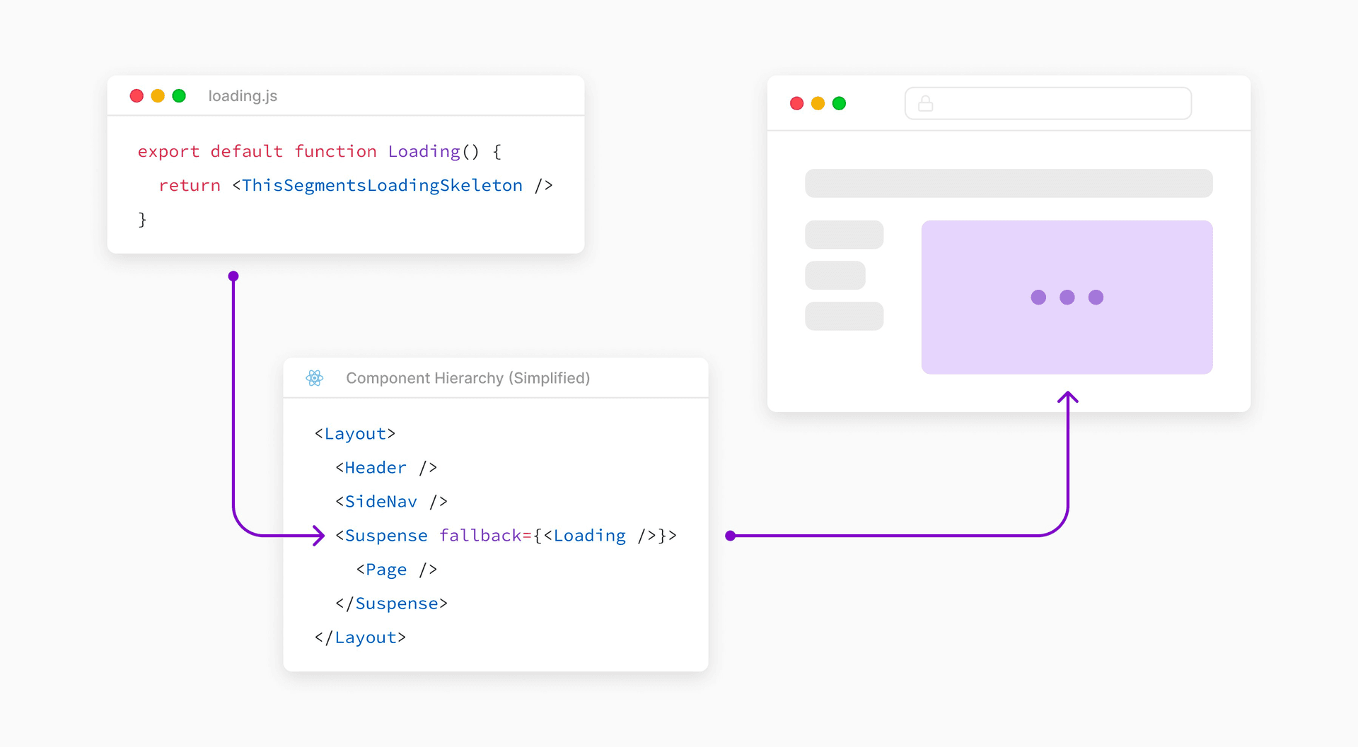 The Next.js Loading UI creates a React Suspense boundary.