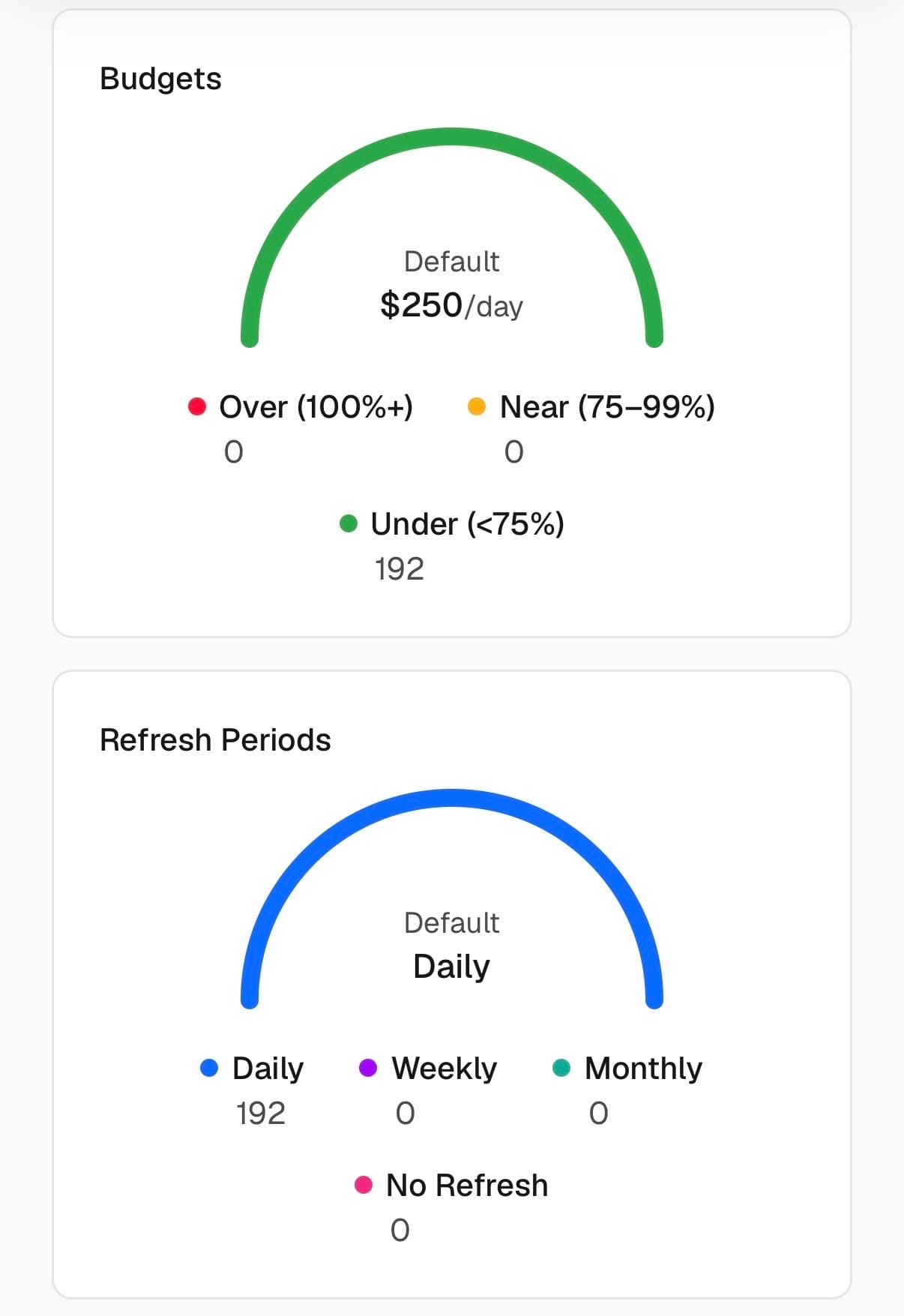 See budget health and refresh cadence across every scope at a glance.