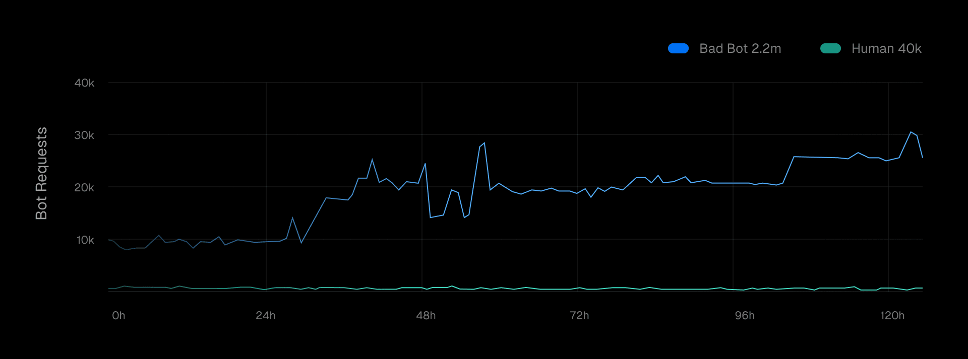Chart showing continued steady human traffic even as bot traffic increased.