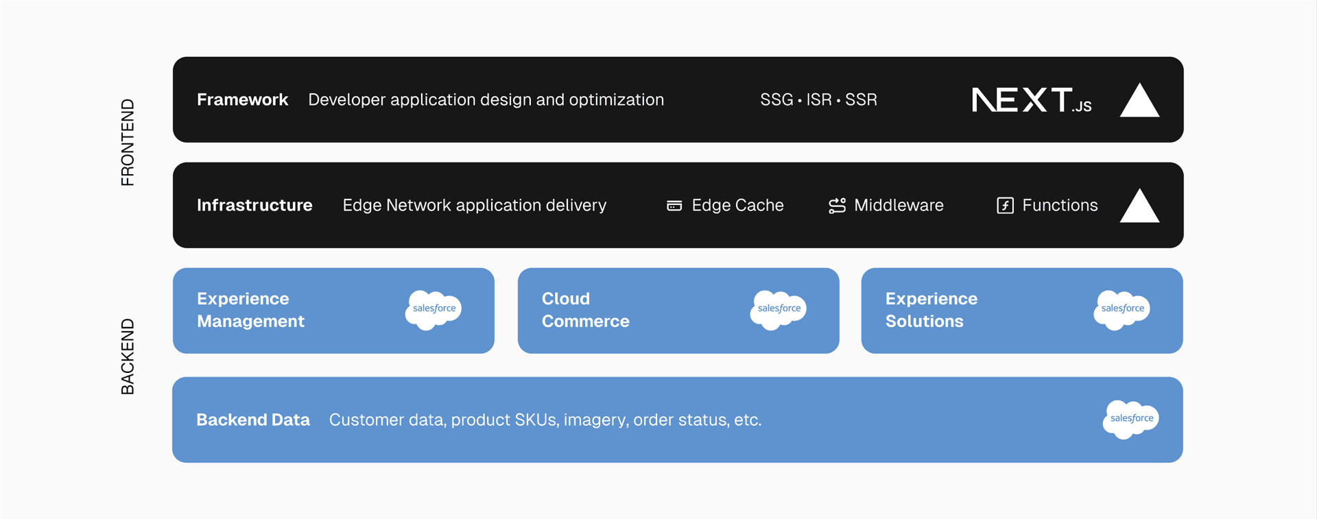 The Next.js, Vercel, and headless Salesforce stack.
