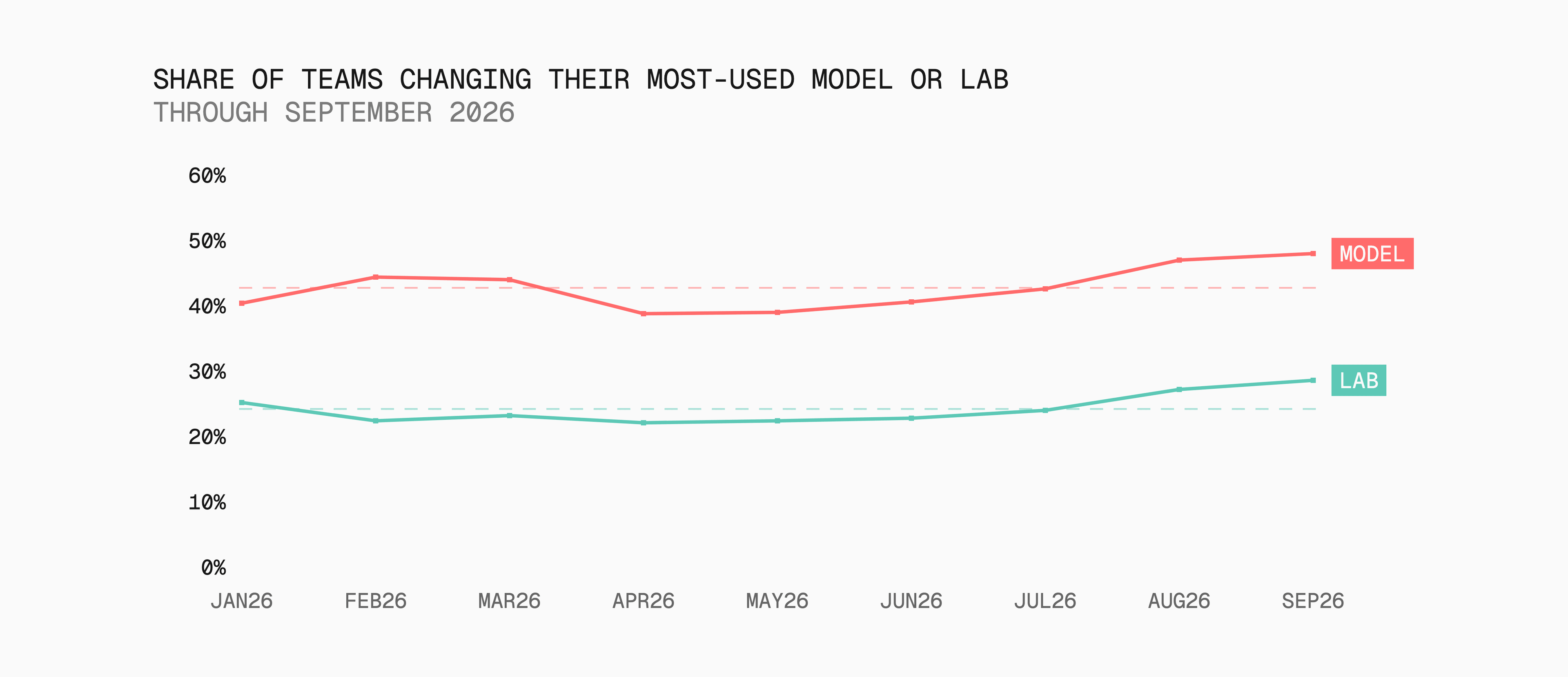 Model and lab switching both rose for a fifth consecutive month in September.