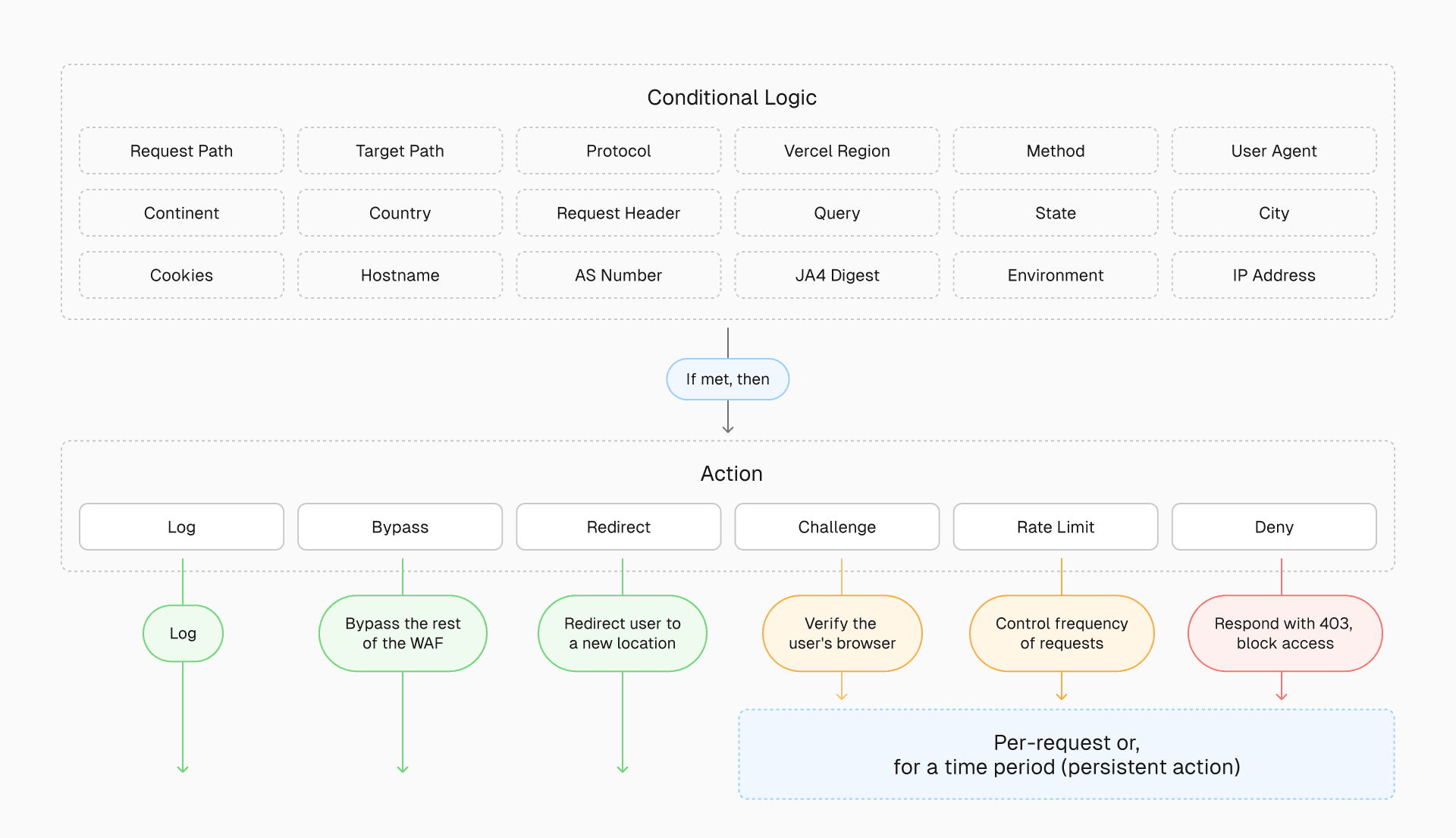 Vercel Web Application Firewall enables precise traffic control with custom rules and actions. Apply per-request rules or set persistent actions to block repeat offenders and prevent unnecessary usage.