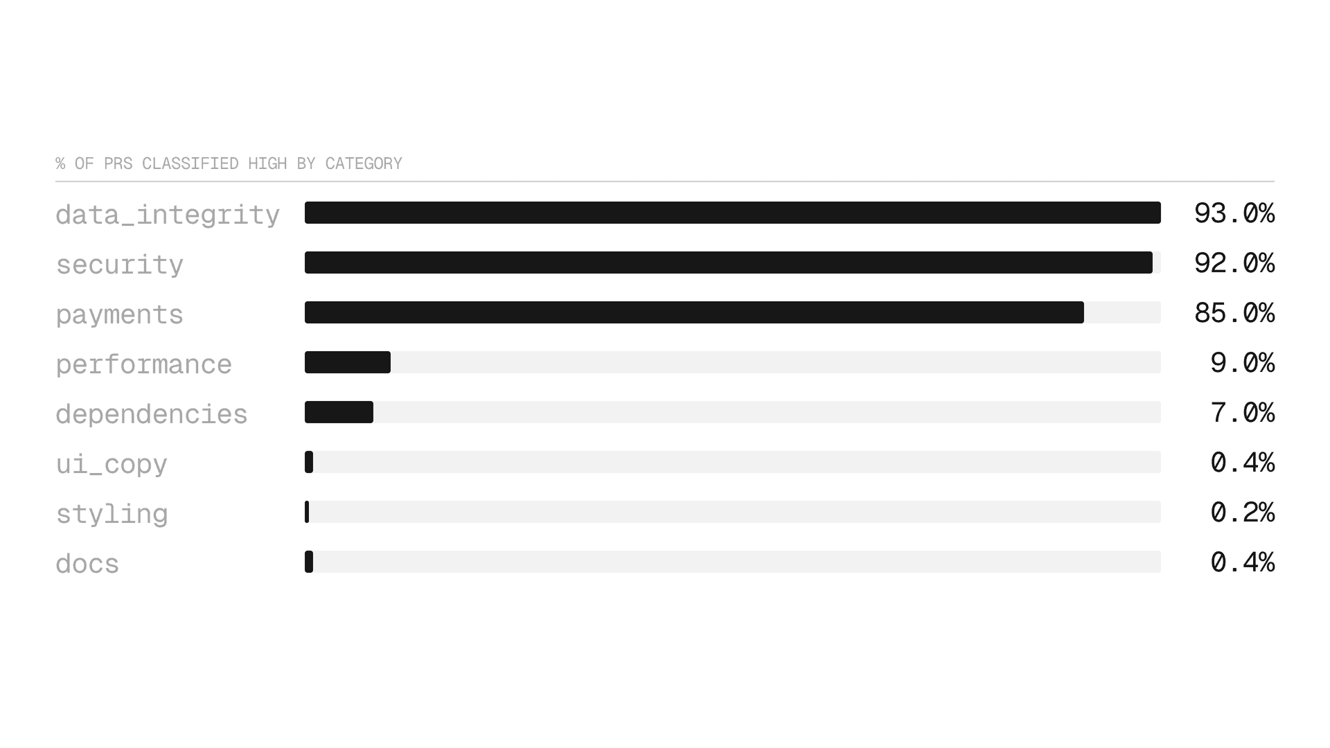 The LLM classifier accurately labeled a majority of PRs.