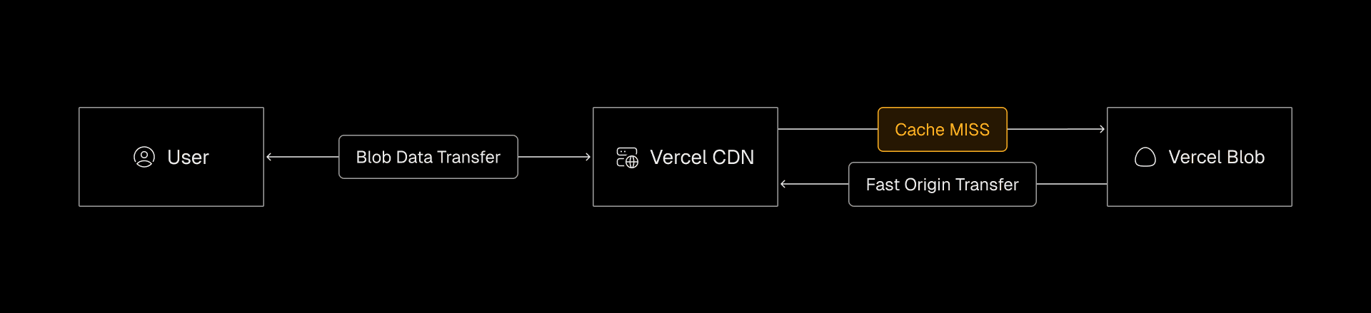 Requests to Vercel Blob use region-aware Blob Data Transfer the Vercel CDN's caching, providing a balanced mix of performance and cost for asset delivery.