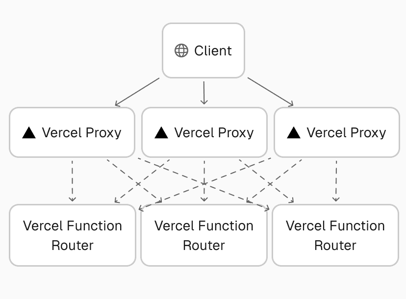 Multiple regions each contain distributed Proxy and Function Router replicas, creating a coordination challenge for routing requests to reuse existing connections.