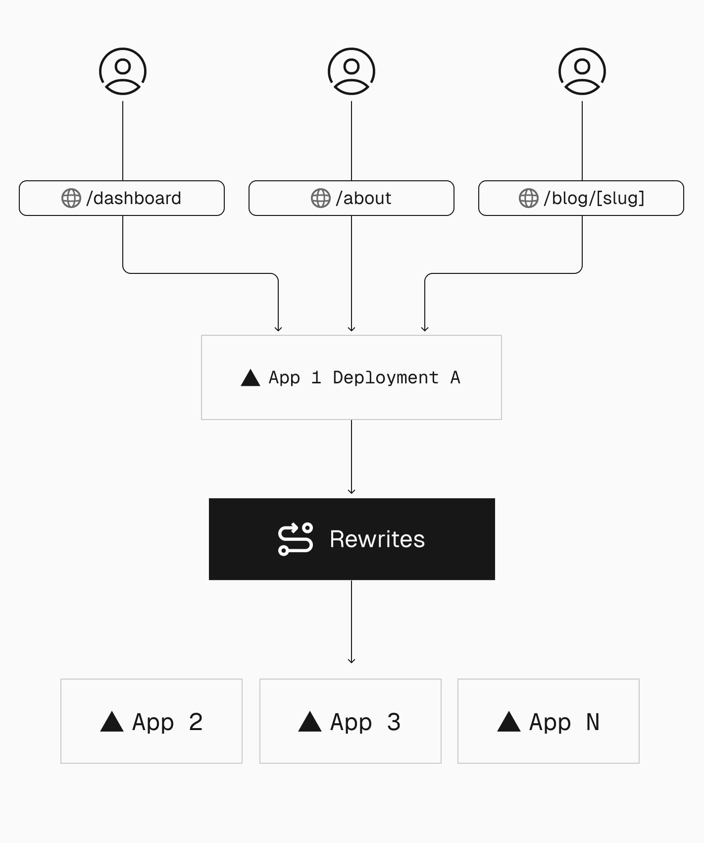 Vercel routing enables a single application to route requests across multiple underlying applications, commonly referred to as microfrontends in web architectures.