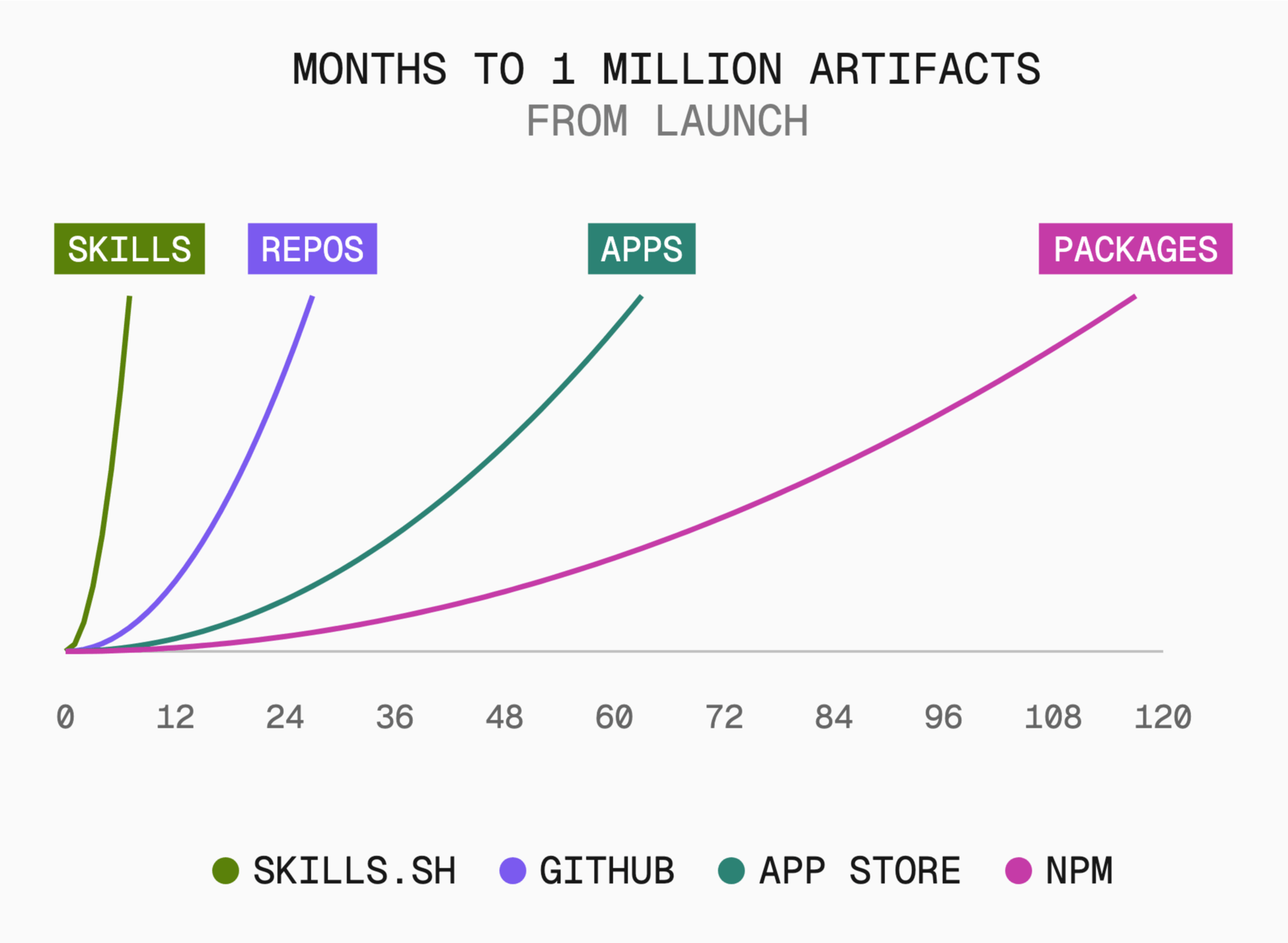 skills.sh reached one million skills seven months after launch, compared with 27 months for GitHub repositories, 63 for App Store apps, and 117 for npm packages.