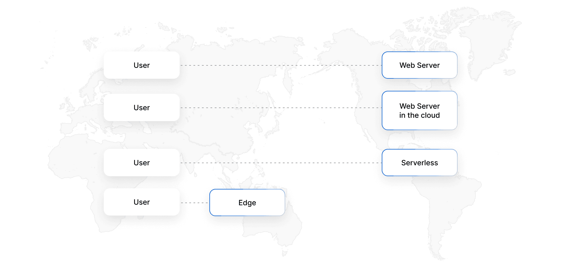 With edge computing, there’s a copy of the content close to everyone.
