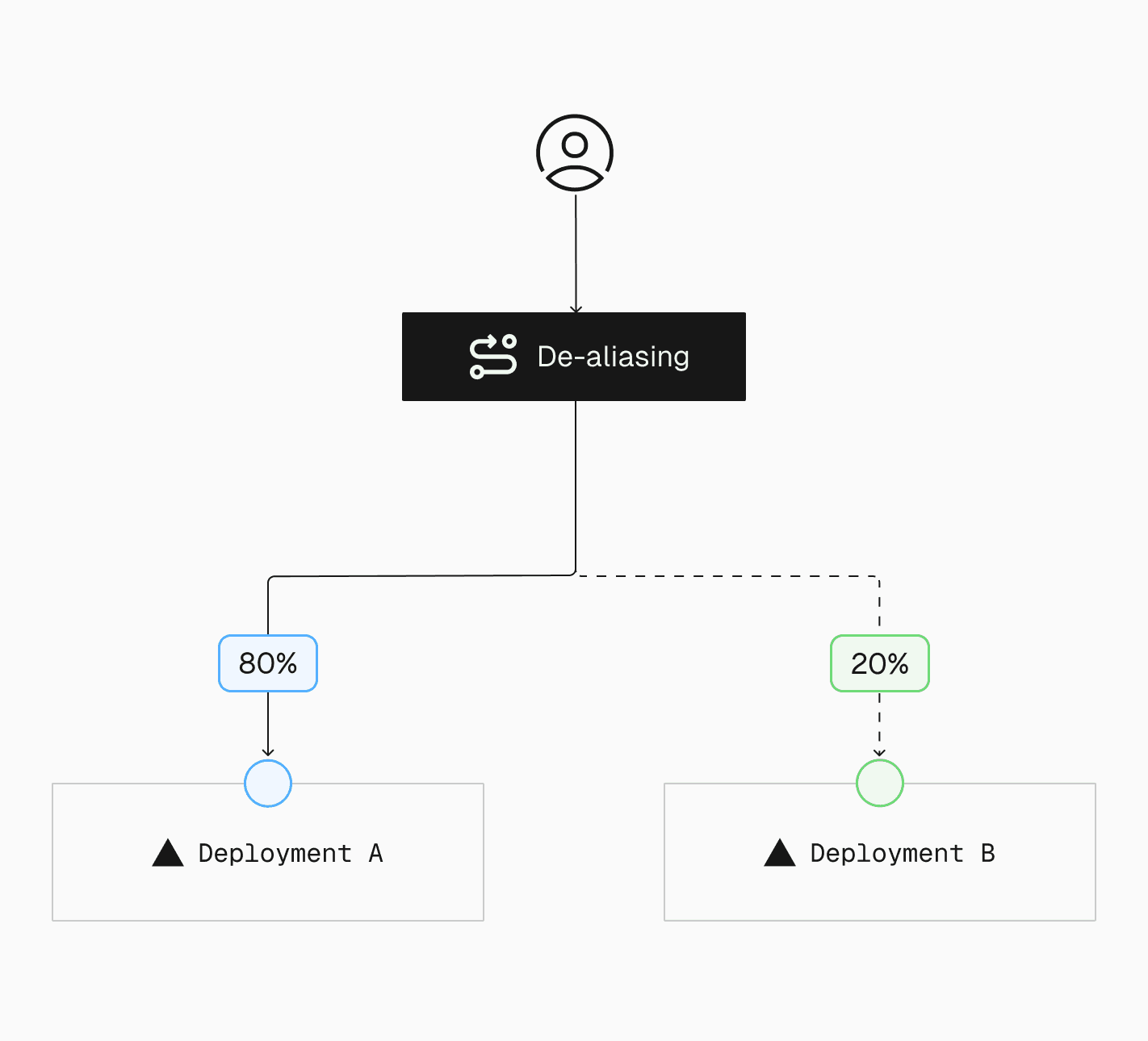 Deployment-based routing lets you incrementally split traffic between two versions of your codebase for controlled, phased rollouts. In this example, a portion of traffic is gradually shifting to Deployment B.