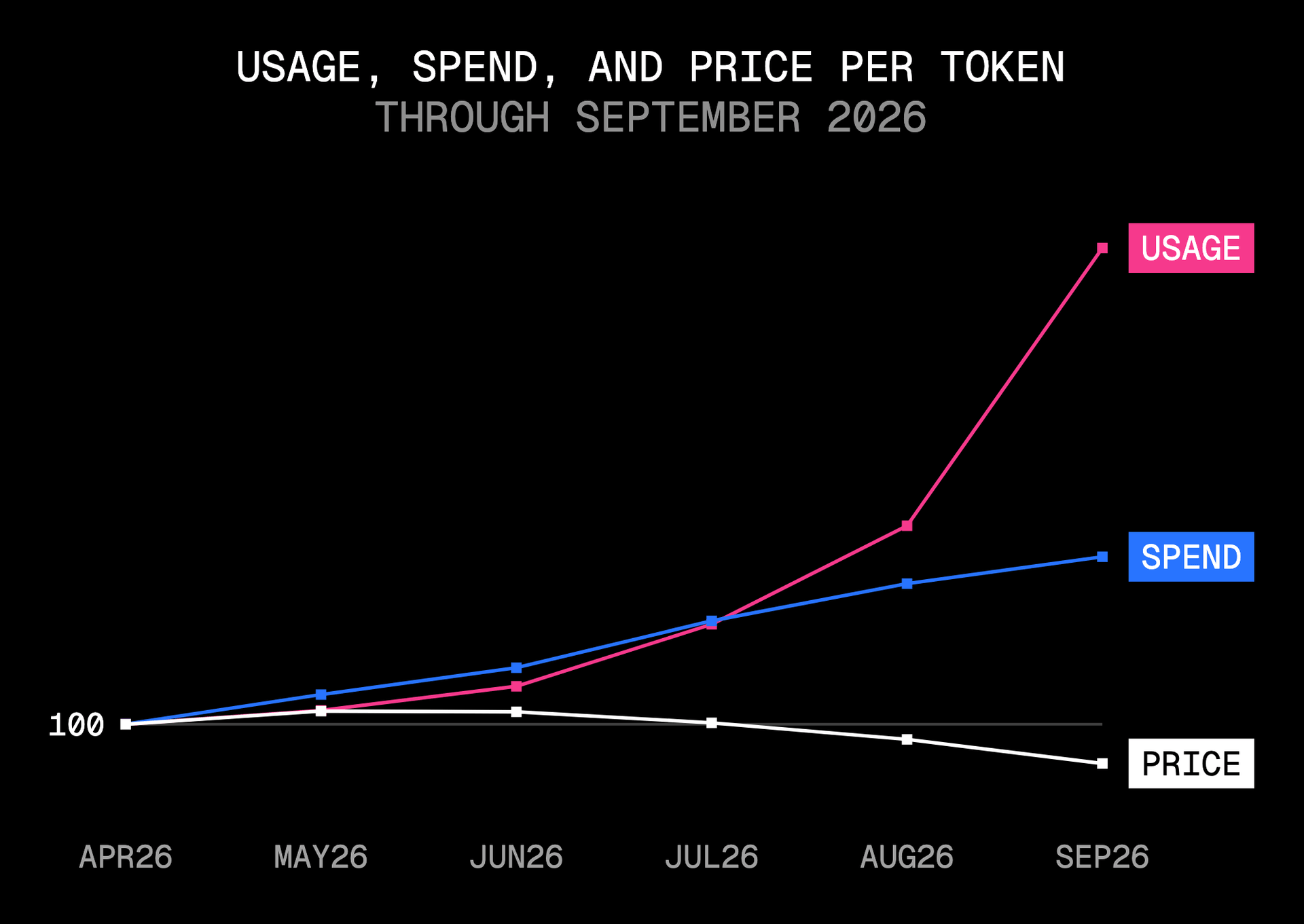 Spending kept rising in September, token volume grew faster, and the average price per token fell again.