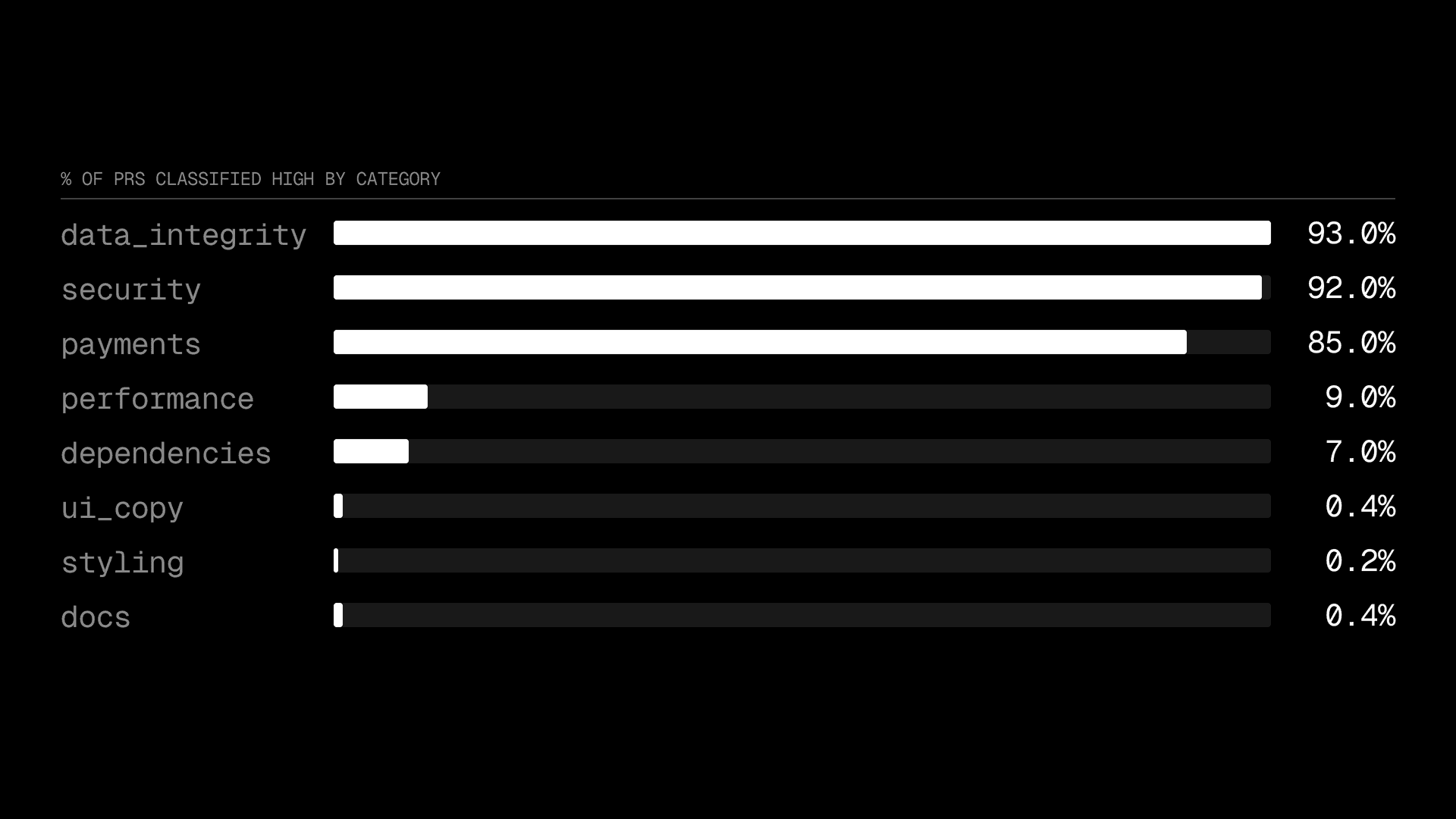 The LLM classifier accurately labeled a majority of PRs.