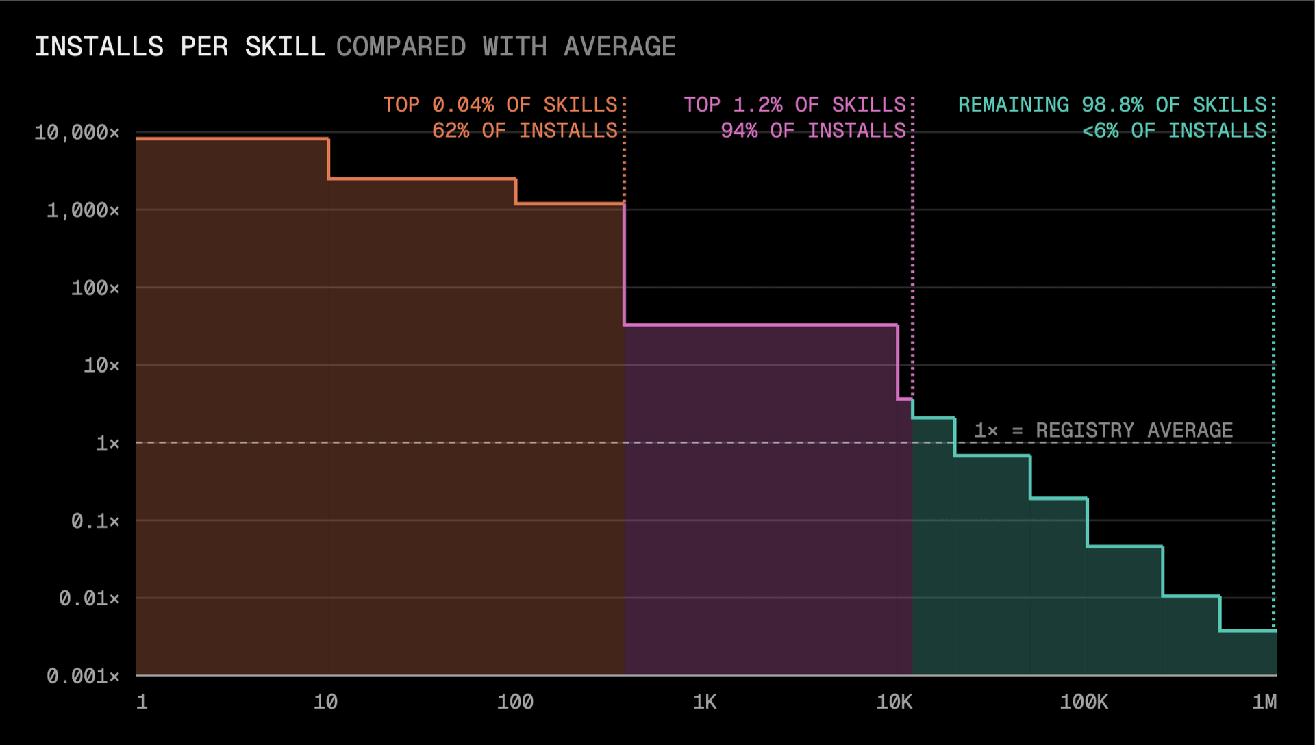 The top 375 skills account for 62% of installs; the bottom 98.8% share less than 6%. Measured using a logarithmic scale.