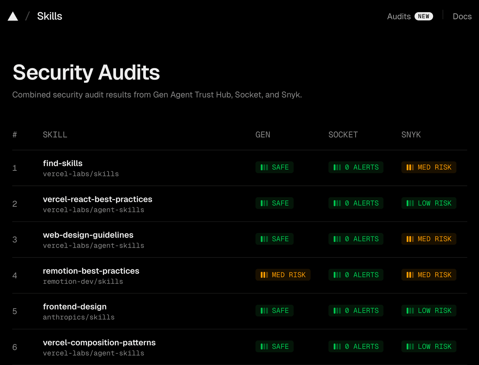 Security audit dashboard