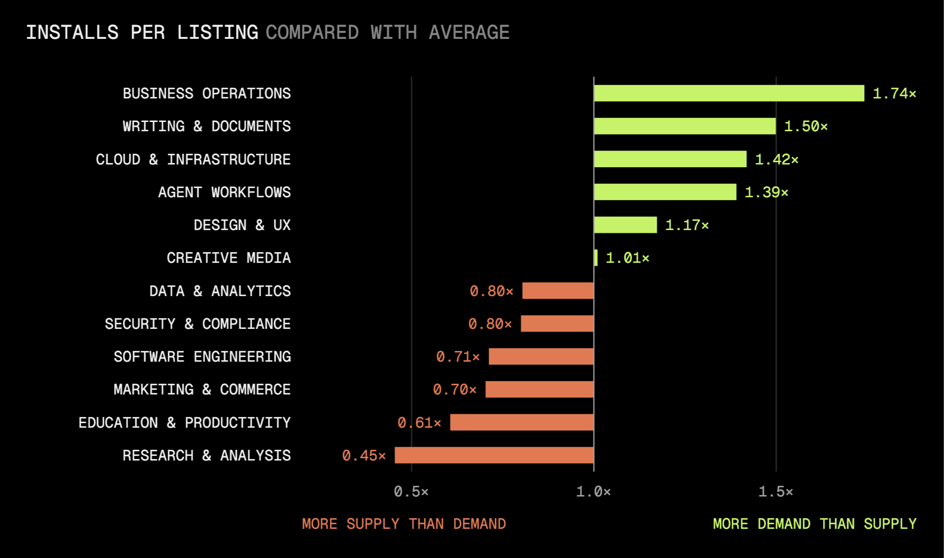 The index divides each category’s share of installs by its share of listings. The farther the result is from 1.0×, the wider the gap between the two.