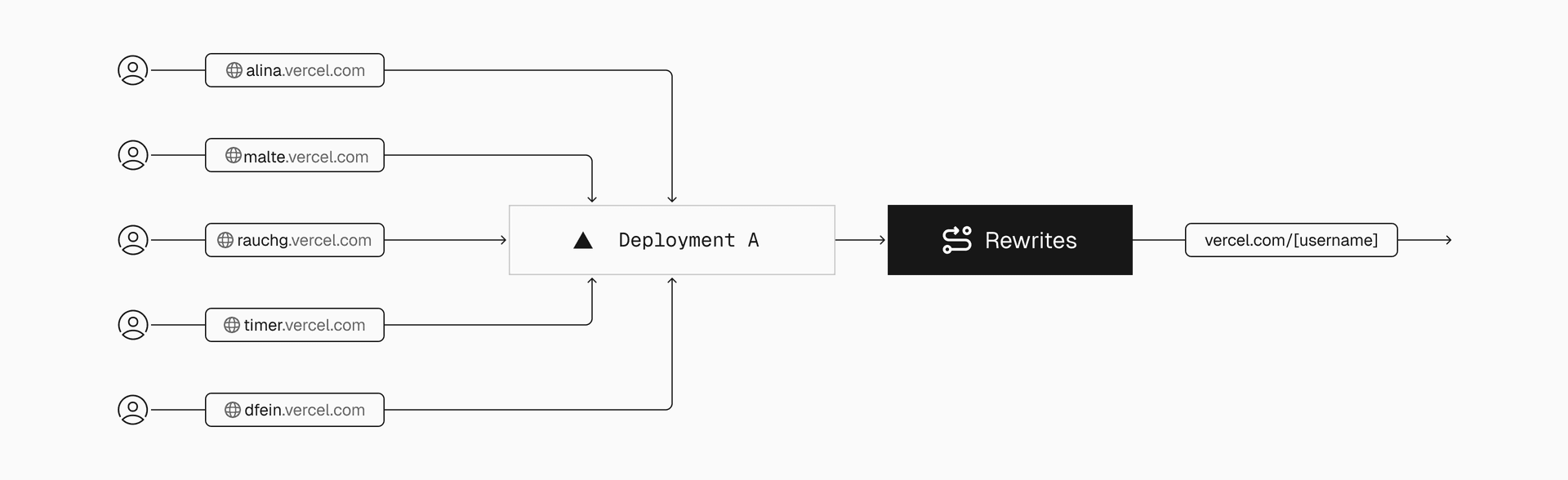 Rewrites route requests to different paths behind the scenes, enabling dynamic URLs and custom domains to serve content from shared application infrastructure—ideal for multi-tenant architectures.