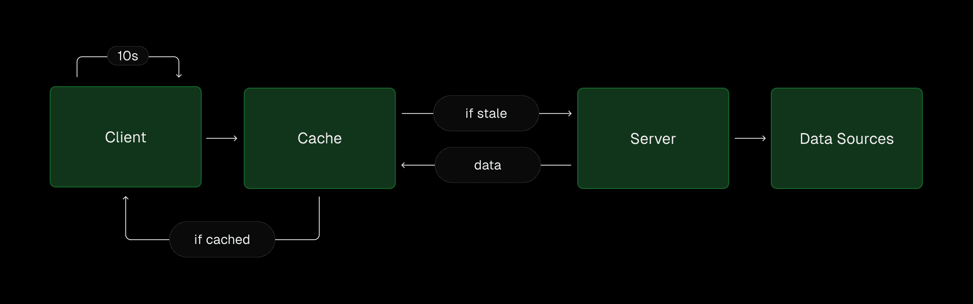 Caching server responses to save database calls