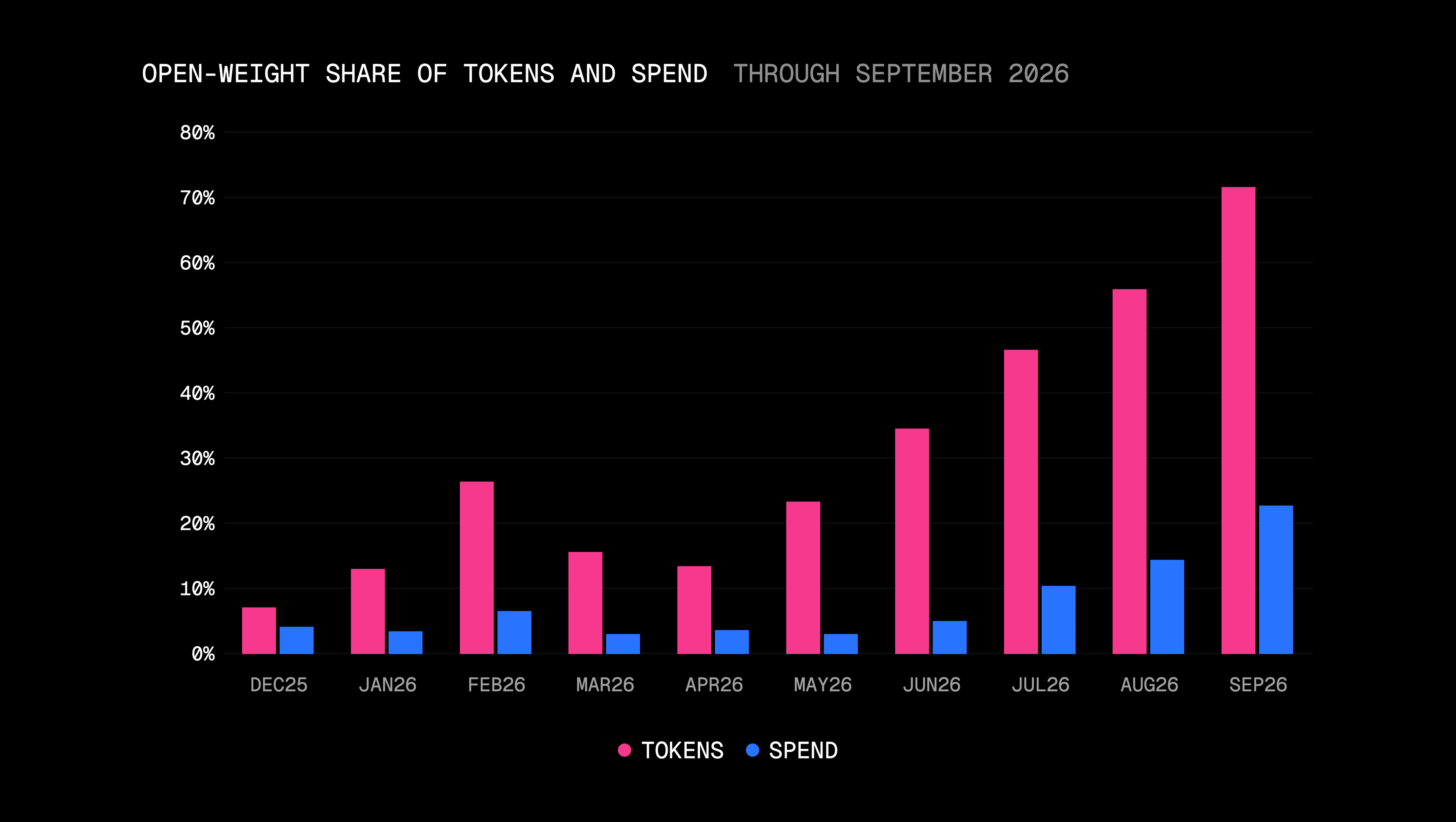 September brought the largest monthly gains in both open-weight token share and spend share in the index's history.