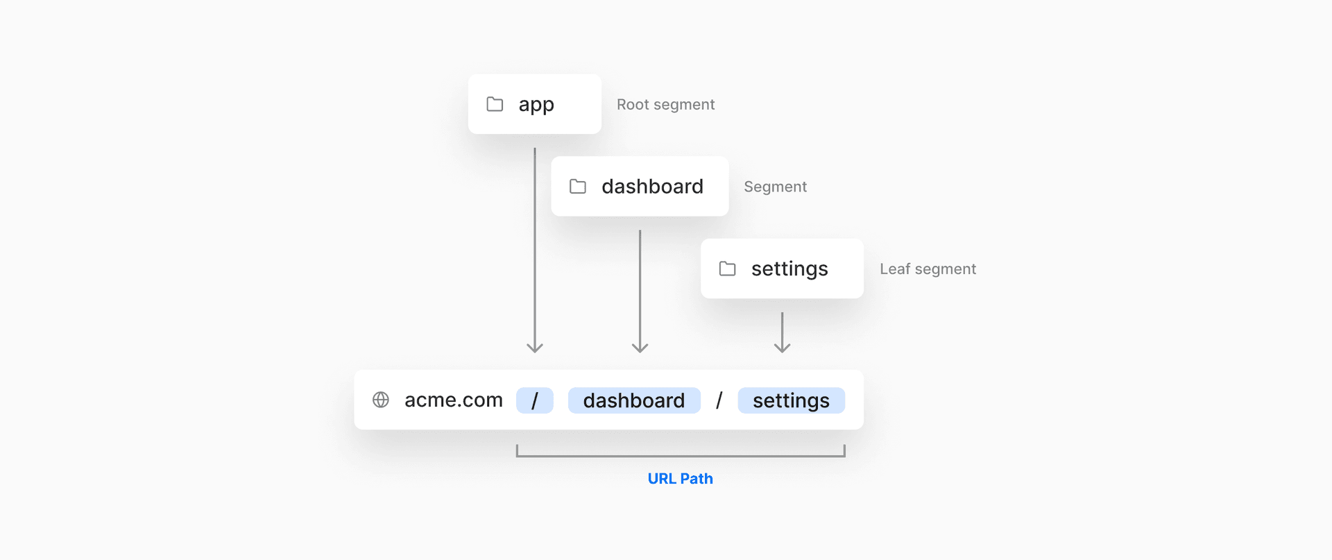 Each route segment is mapped to a corresponding segment in a URL path.