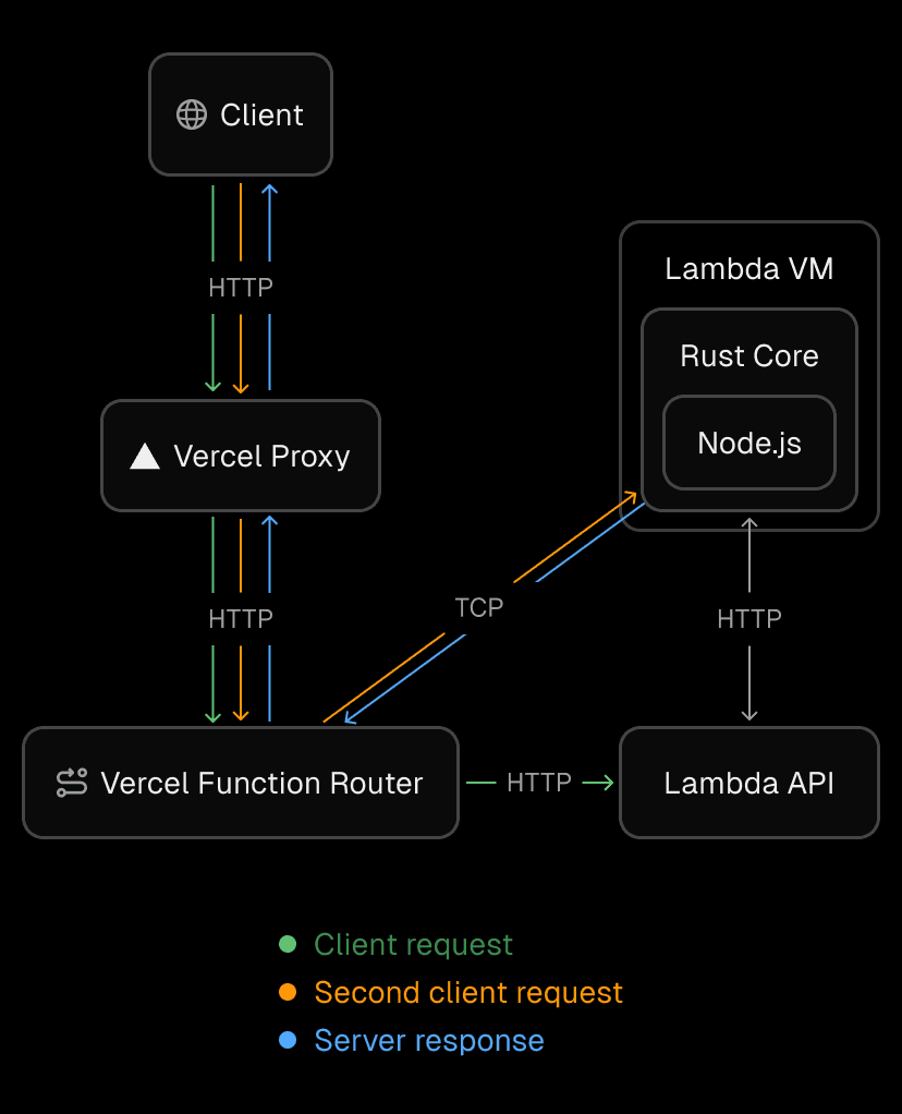 Architecture diagram illustrating how the transport layer enables multiplexing multiple concurrent requests to the same Lambda instance, breaking the traditional one-invocation-per-instance model
