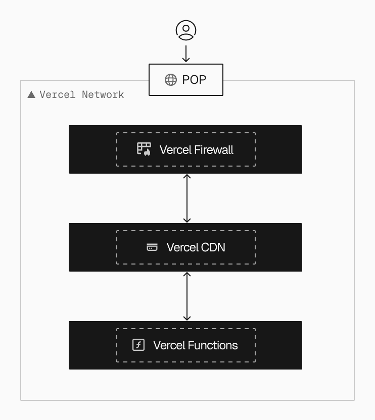 Requests flow end-to-end through the Vercel Network—starting at the closest Point of Presence, passing through the Vercel Firewall, CDN, and Functions—with routing decisions applied at each stage.