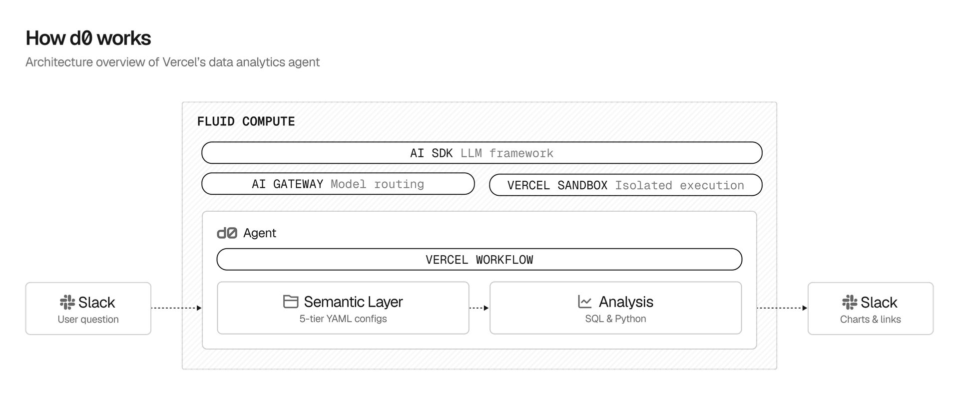 d0 uses Vercel's agent orchestration platform to answer hundreds of questions per day, reliably and securely.