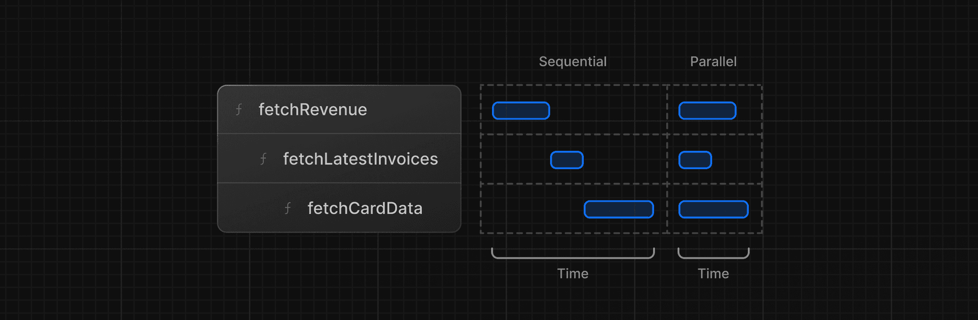A "waterfall" refers to a sequence of network requests that depend on the completion of previous requests. In the case of data fetching, each request can only begin once the previous request has returned data. This is a common pattern we fix in audits to keep sites feeling responsive.