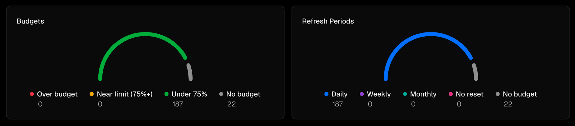 See budget health and refresh cadence across every scope at a glance.