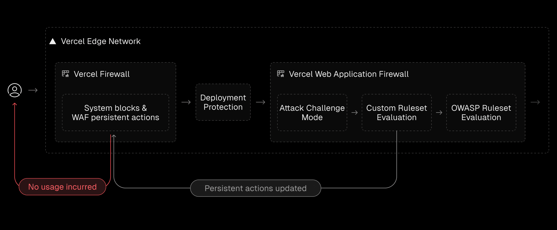 Requests pass through layered protections—system rules, custom logic, and managed rulesets—before reaching your app. WAF evaluations with persistent actions are shifted earlier to block repeat offenders and reduce resource usage.