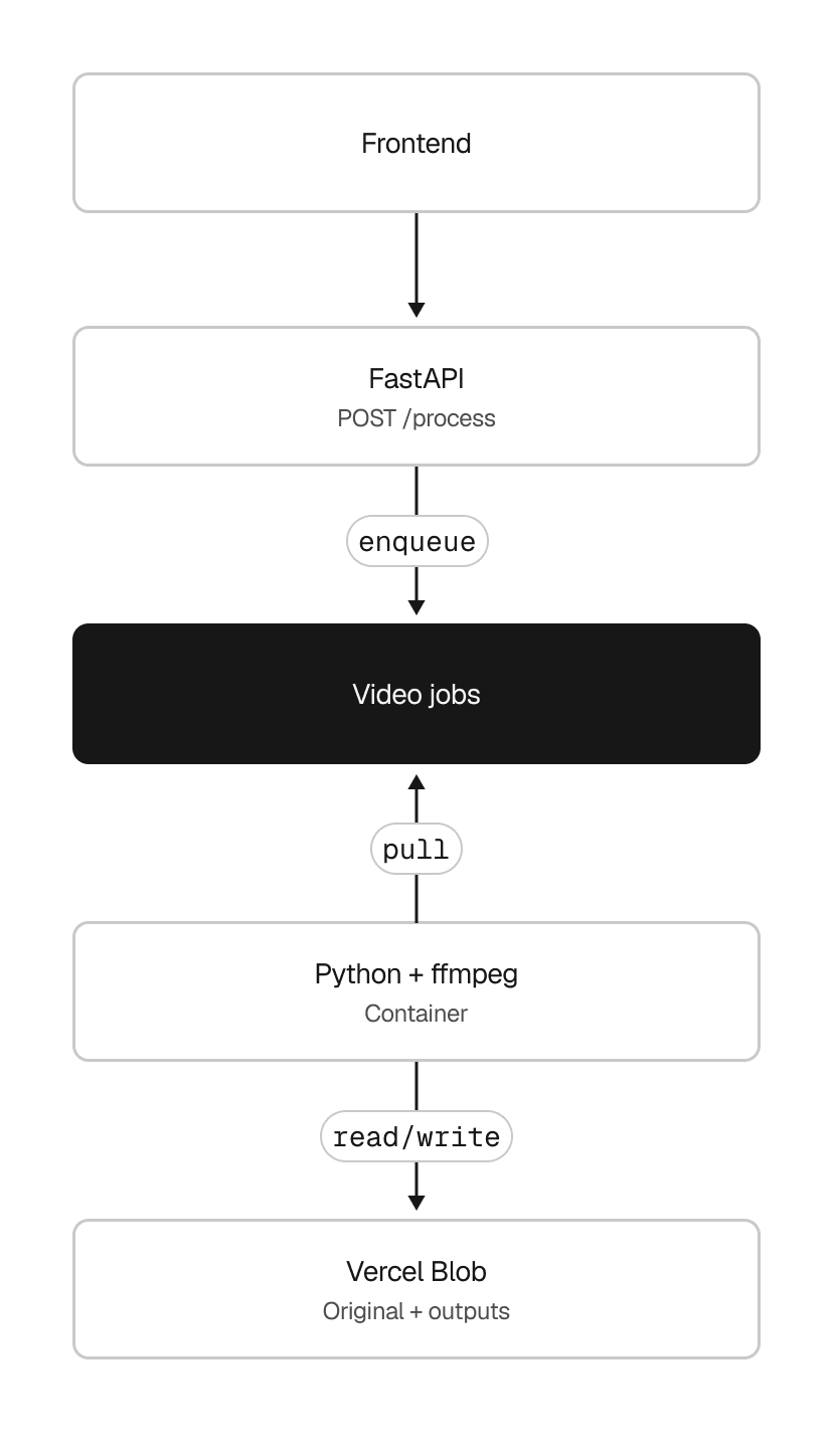 Video processing architecture