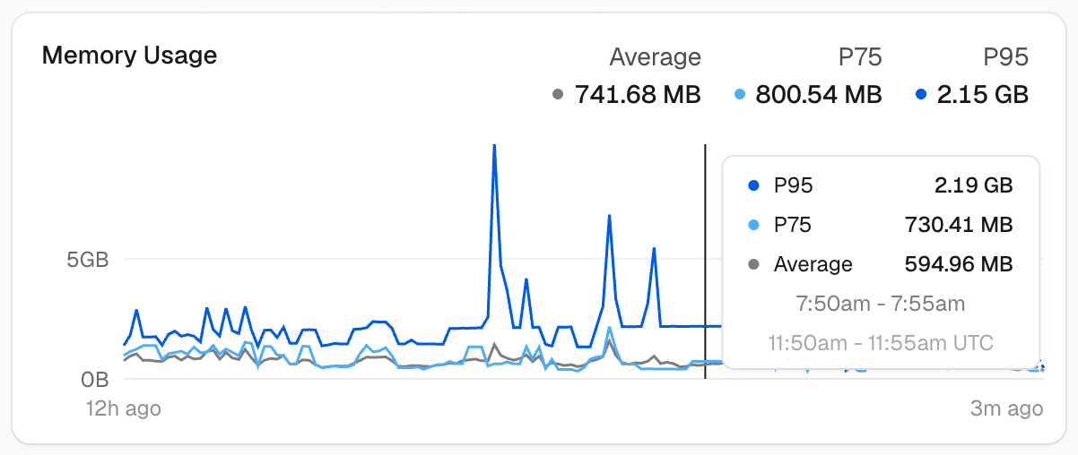 The Memory Usage card in the Sandbox observability dashboard shows usage over time, including metrics for P75, P95, and the average.