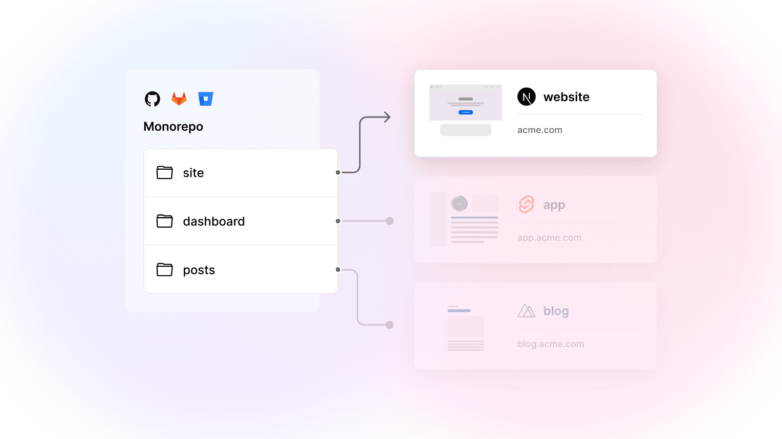 Intelligent ignored builds using Turborepo
