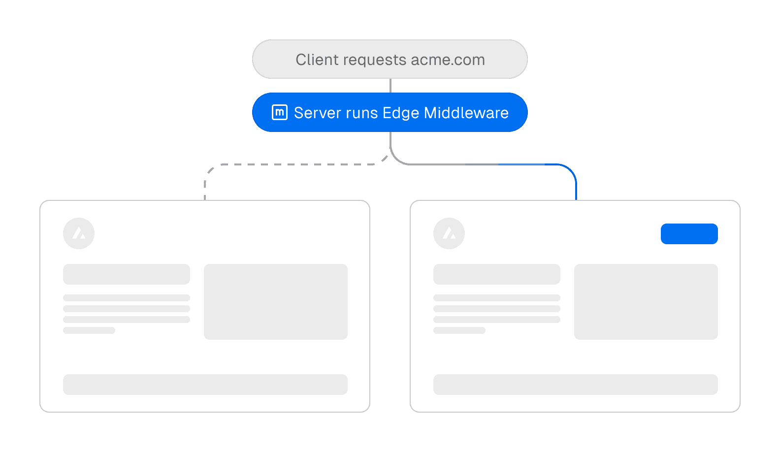 Edge Middleware decides which variant of a page to show