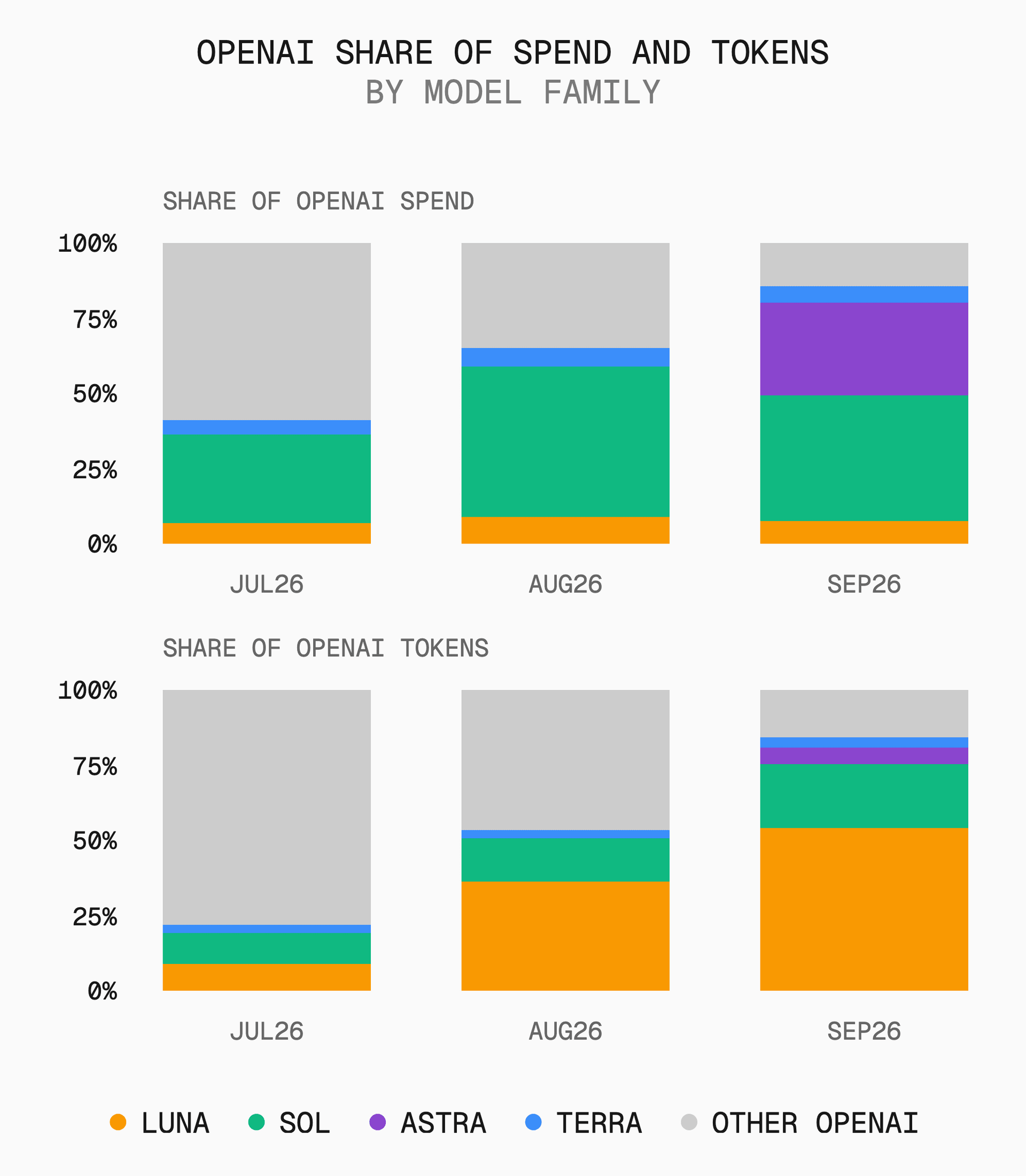 In September, Luna processed more than half of OpenAI’s gateway tokens, while Sol and Astra accounted for nearly three-quarters of the spending.
