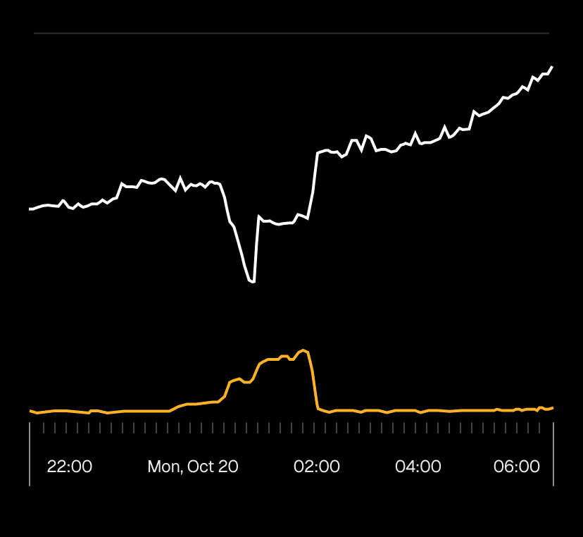 The yellow line shows elevated errors in function invocations during the outage window.