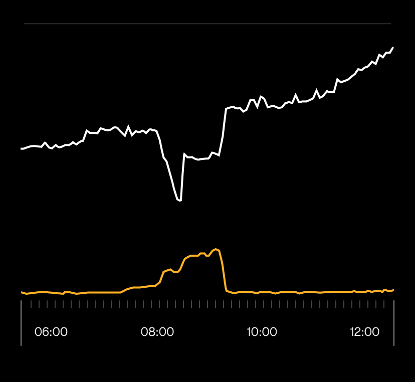 The yellow line shows elevated errors in function invocations during the outage window.