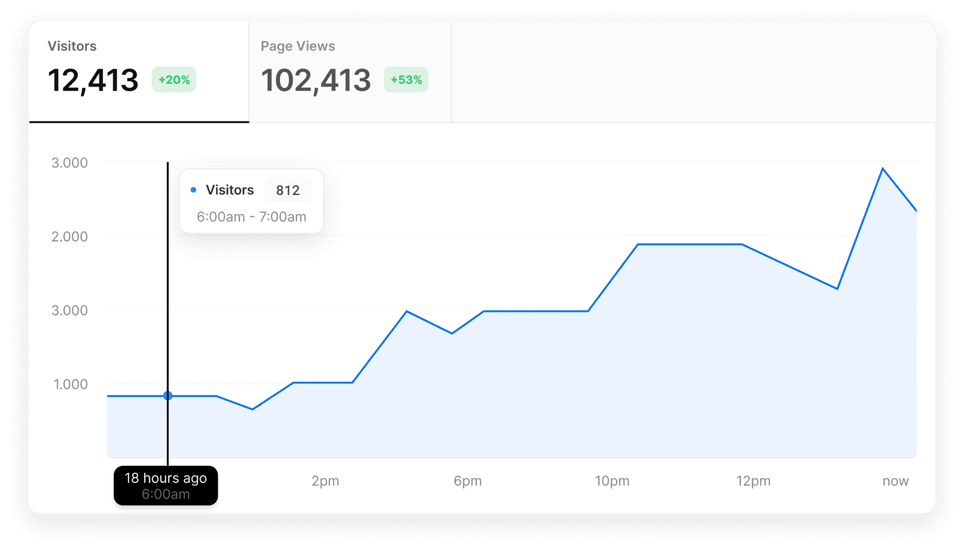 Collect essential insights about how visitors are using your site with in-depth page view
metrics.