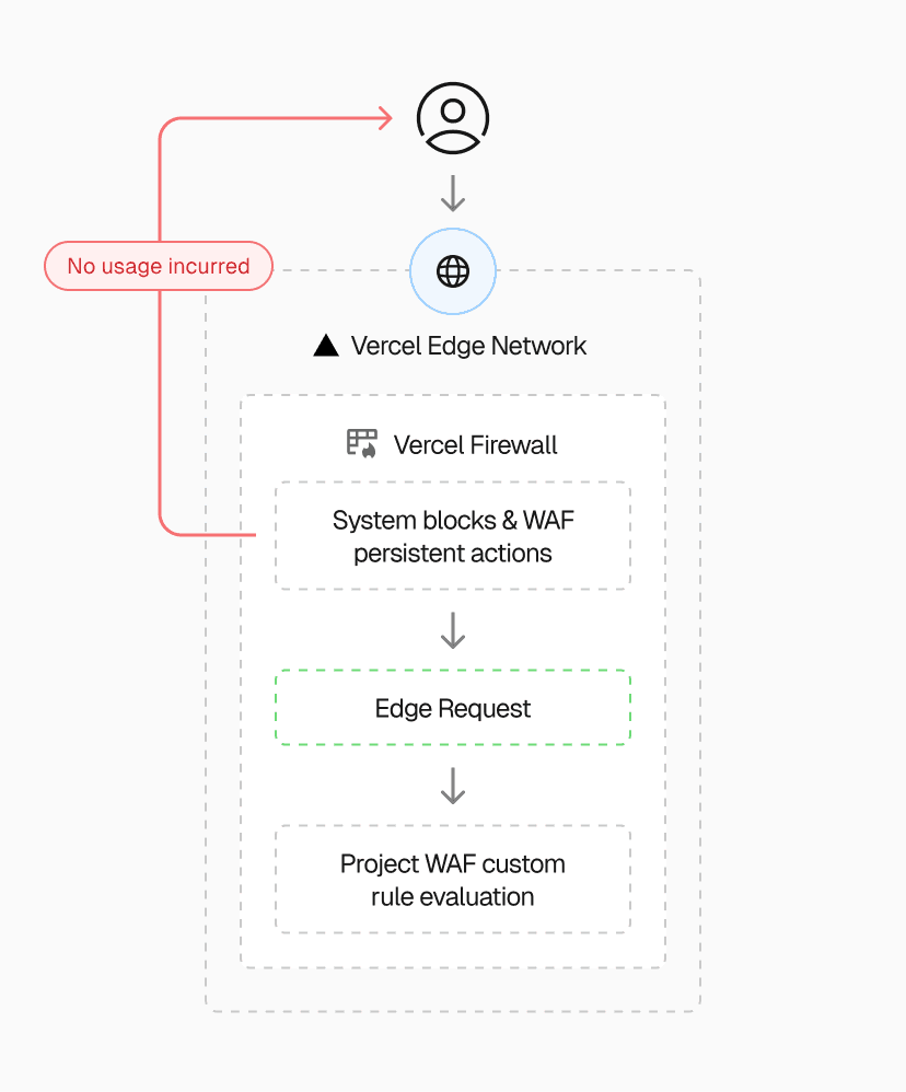 A request that passes system firewall rules and existing Web Application Firewall (WAF) persistent actions becomes an Edge Request and proceeds to the WAF for evaluation.