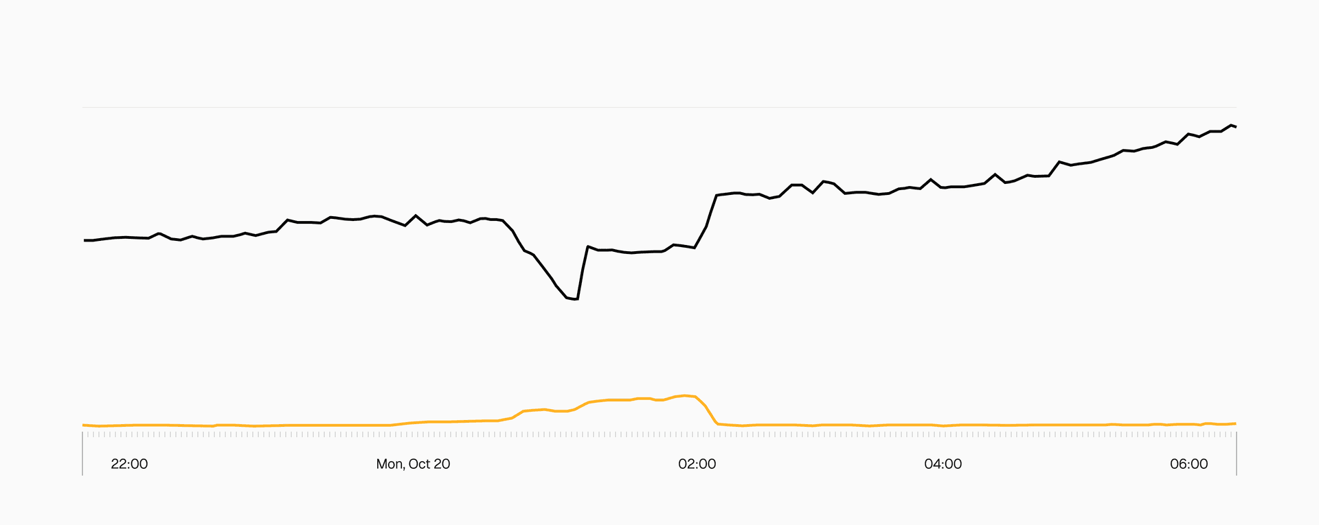The yellow line shows elevated errors in function invocations during the outage window.