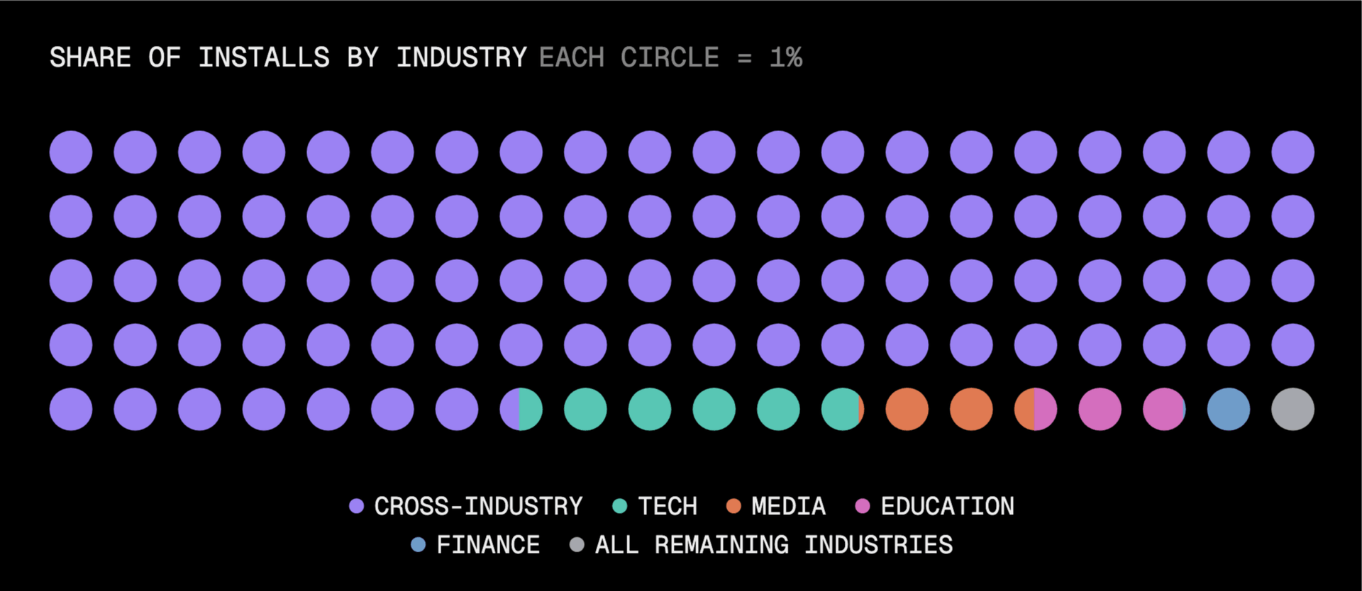 Only one in eight installs is tied to a specific industry.