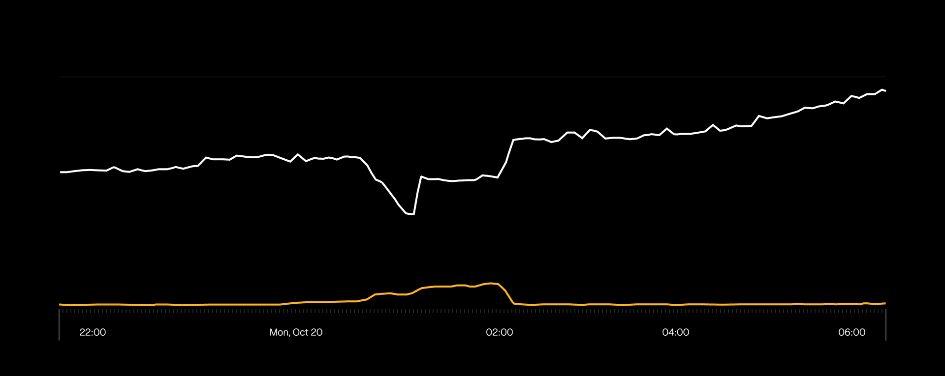 The yellow line shows elevated errors in function invocations during the outage window.