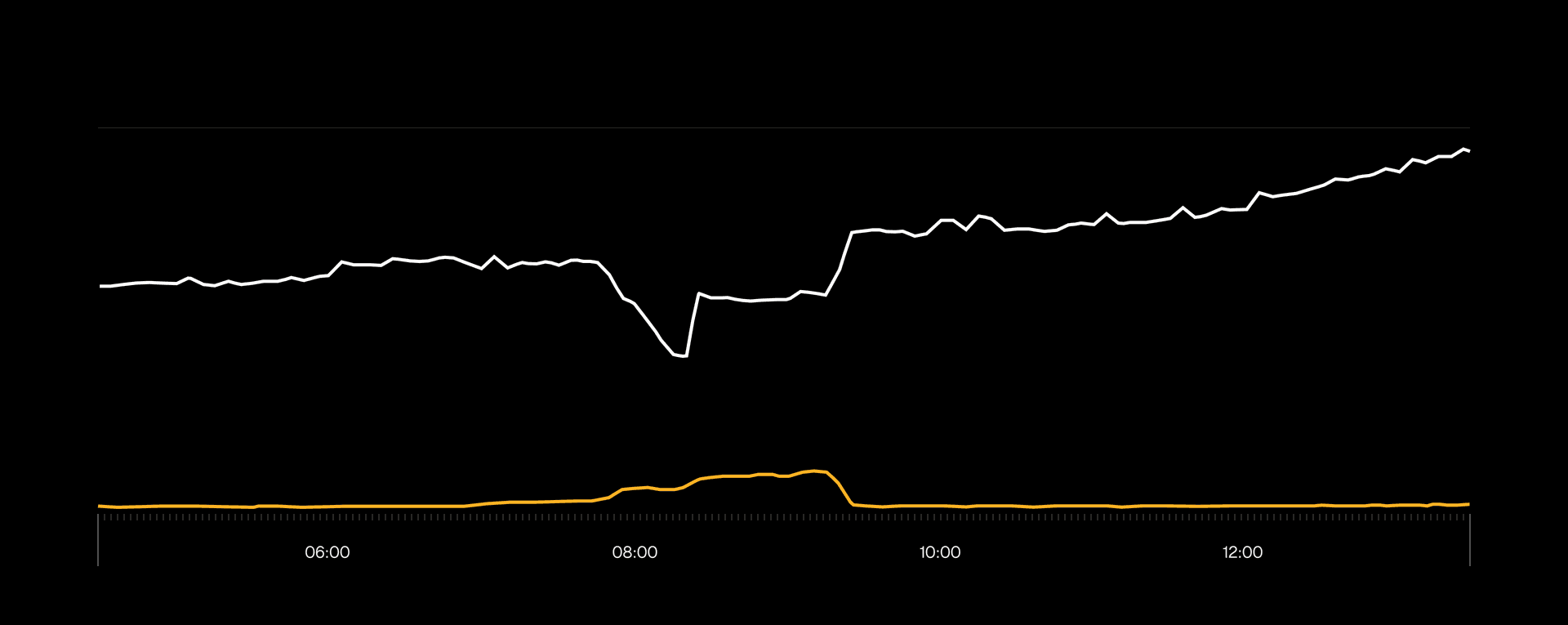 The yellow line shows elevated errors in function invocations during the outage window.