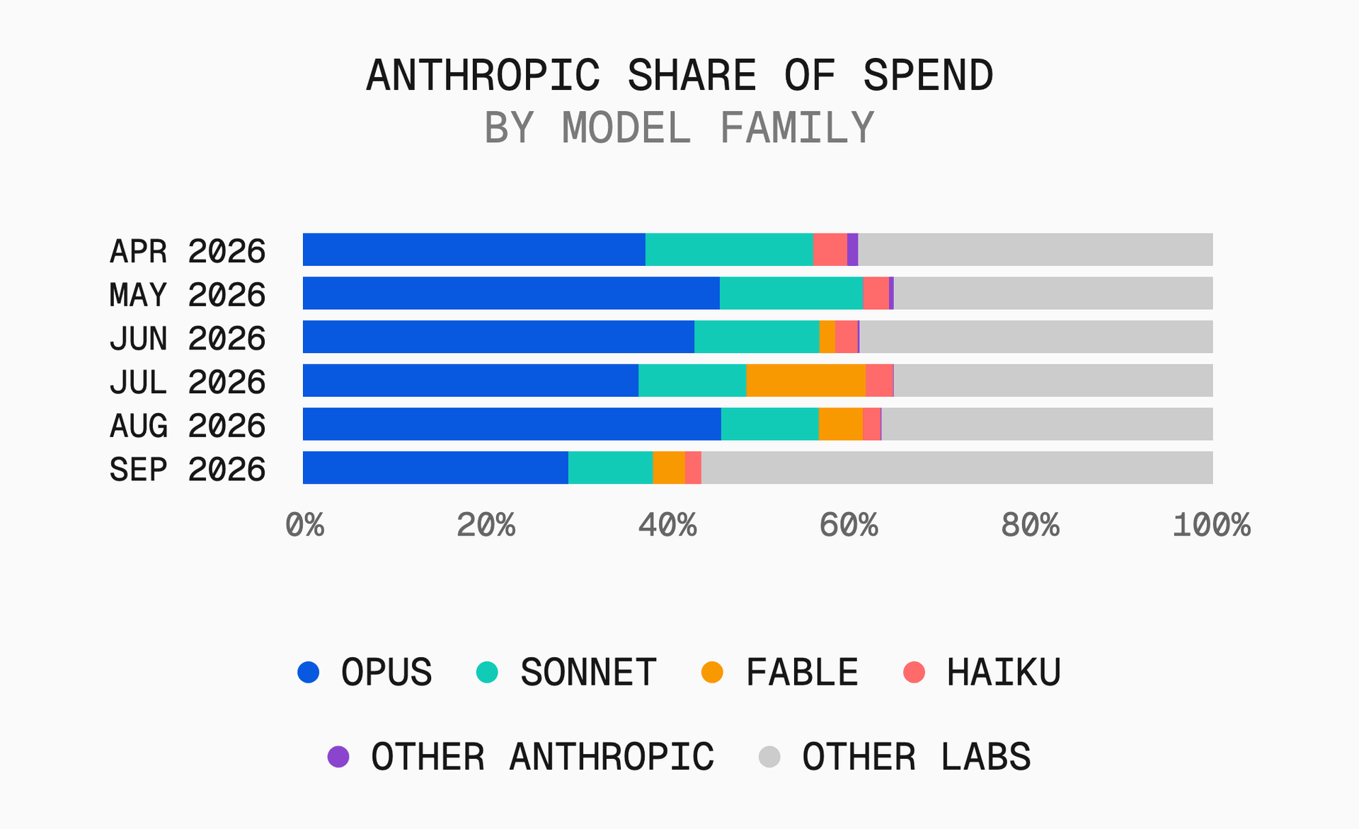 Anthropic lost nearly 20 percentage points of gateway spend share in September; Opus accounted for 17 of them.